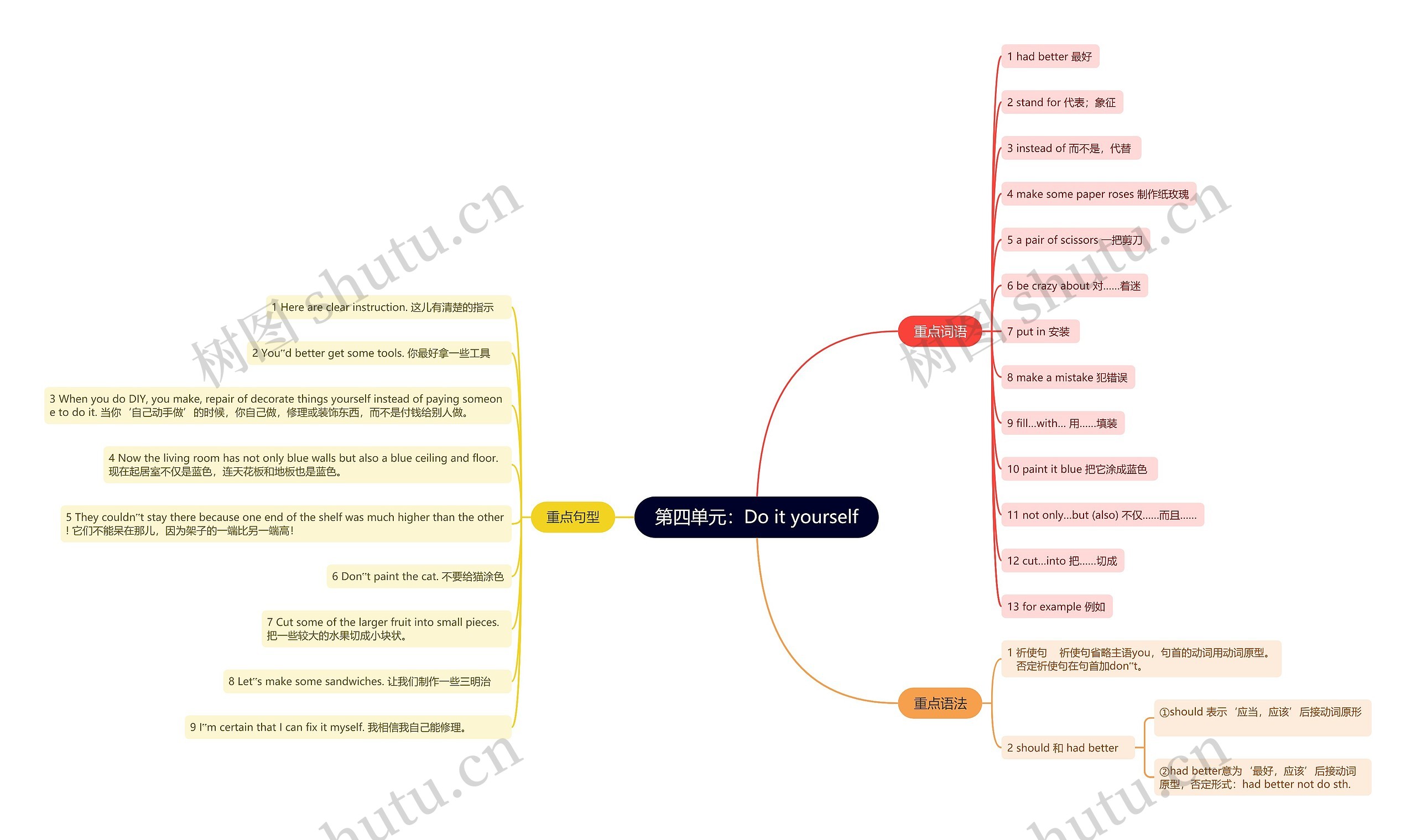 人教版英语八年级上册第四单元的思维导图