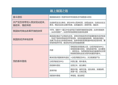 九年级政治上册第一单元踏上强国之路思维导图