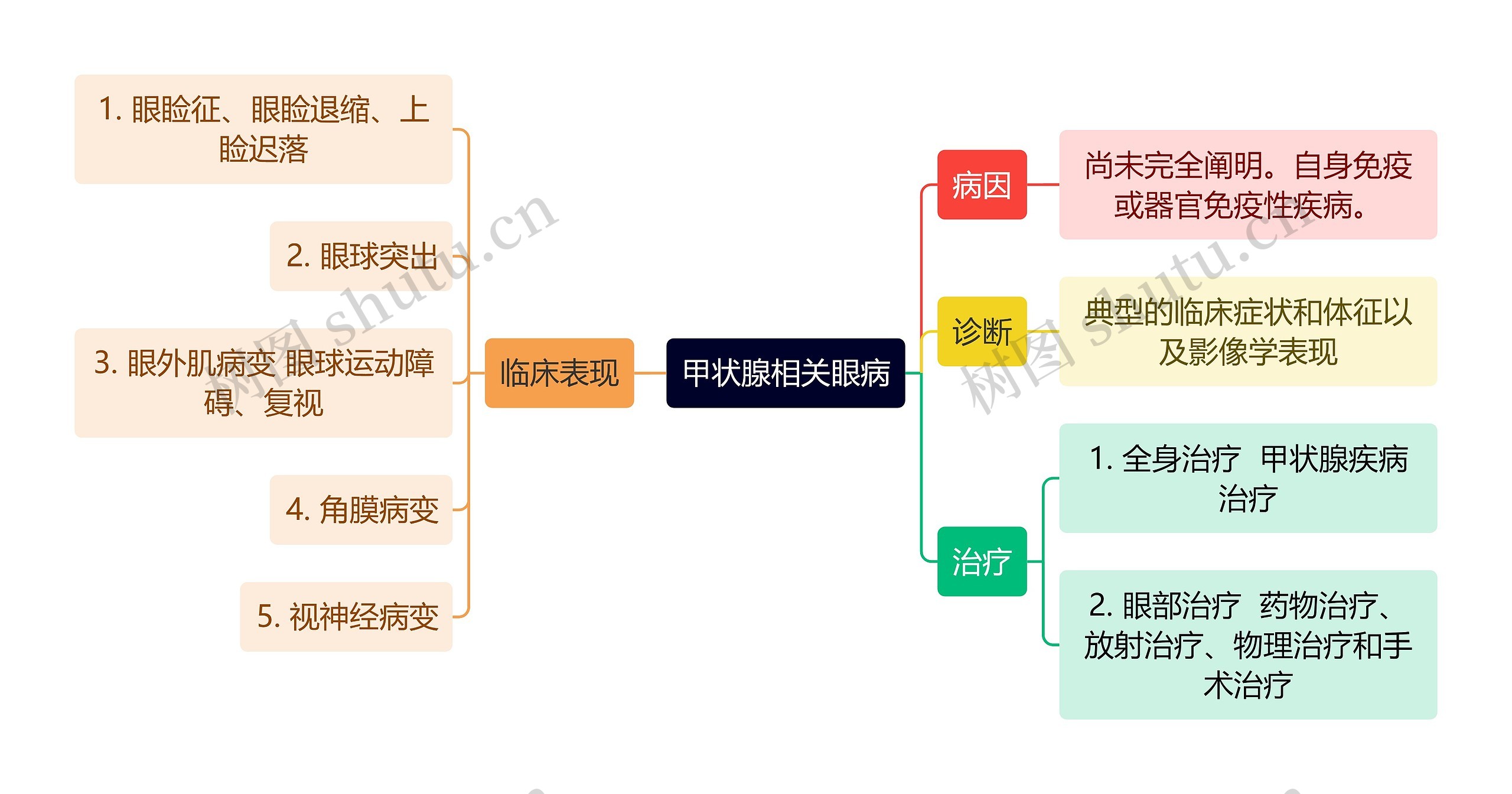 医学知识甲状腺相关眼病思维导图