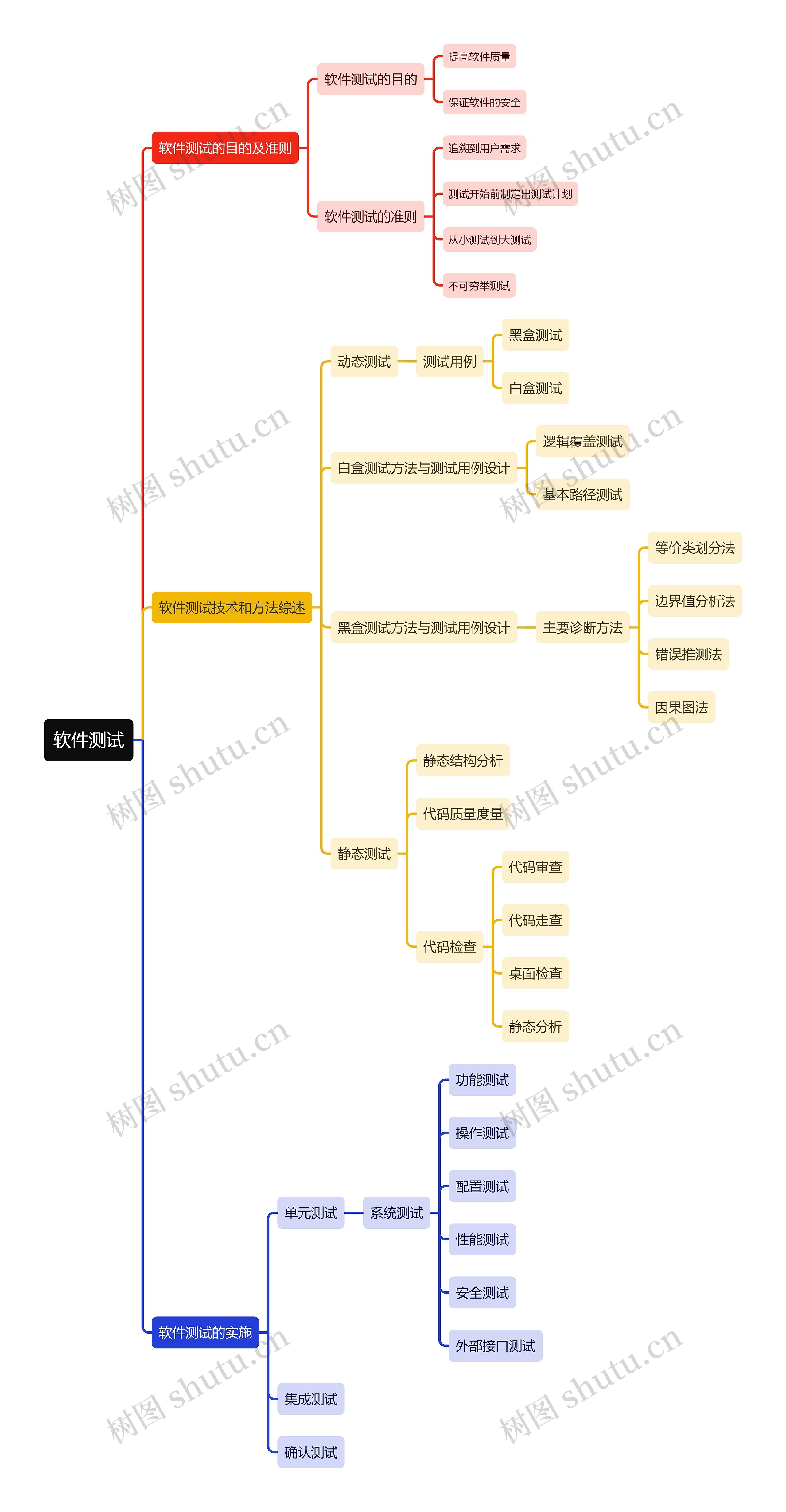 软件测试思维导图