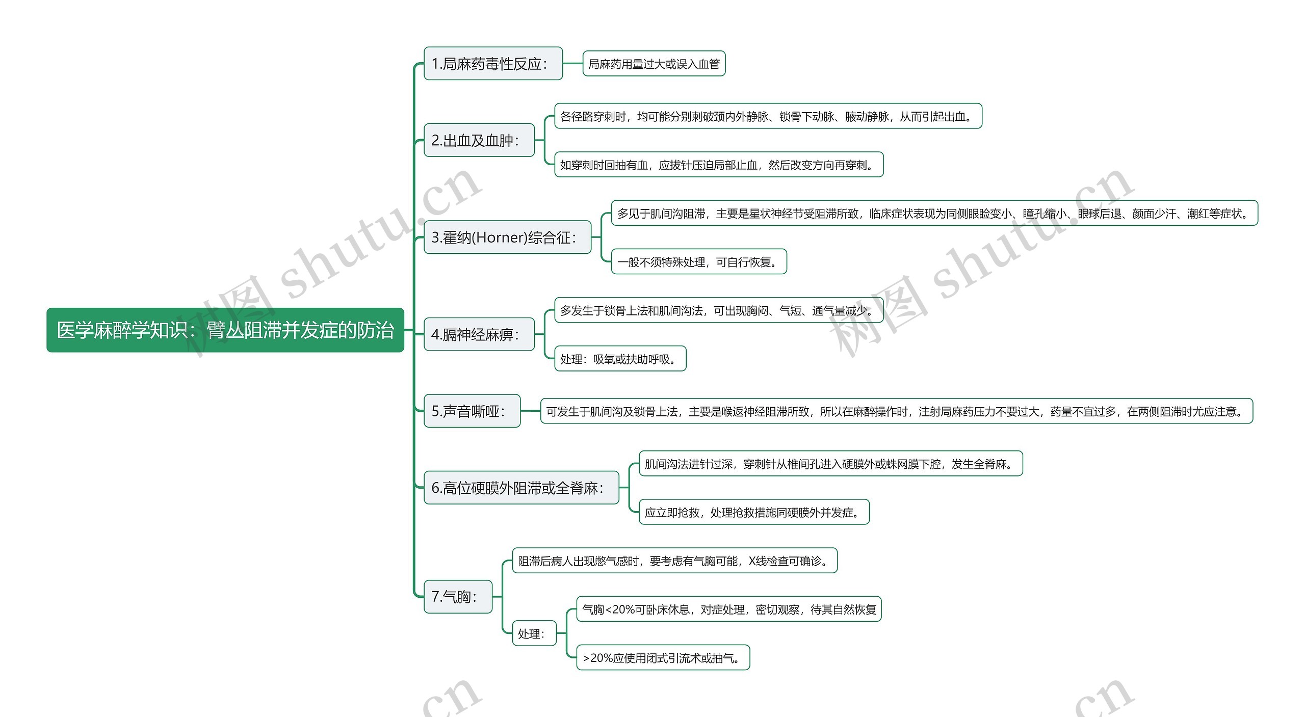 医学麻醉学知识：臂丛阻滞并发症的防治思维导图