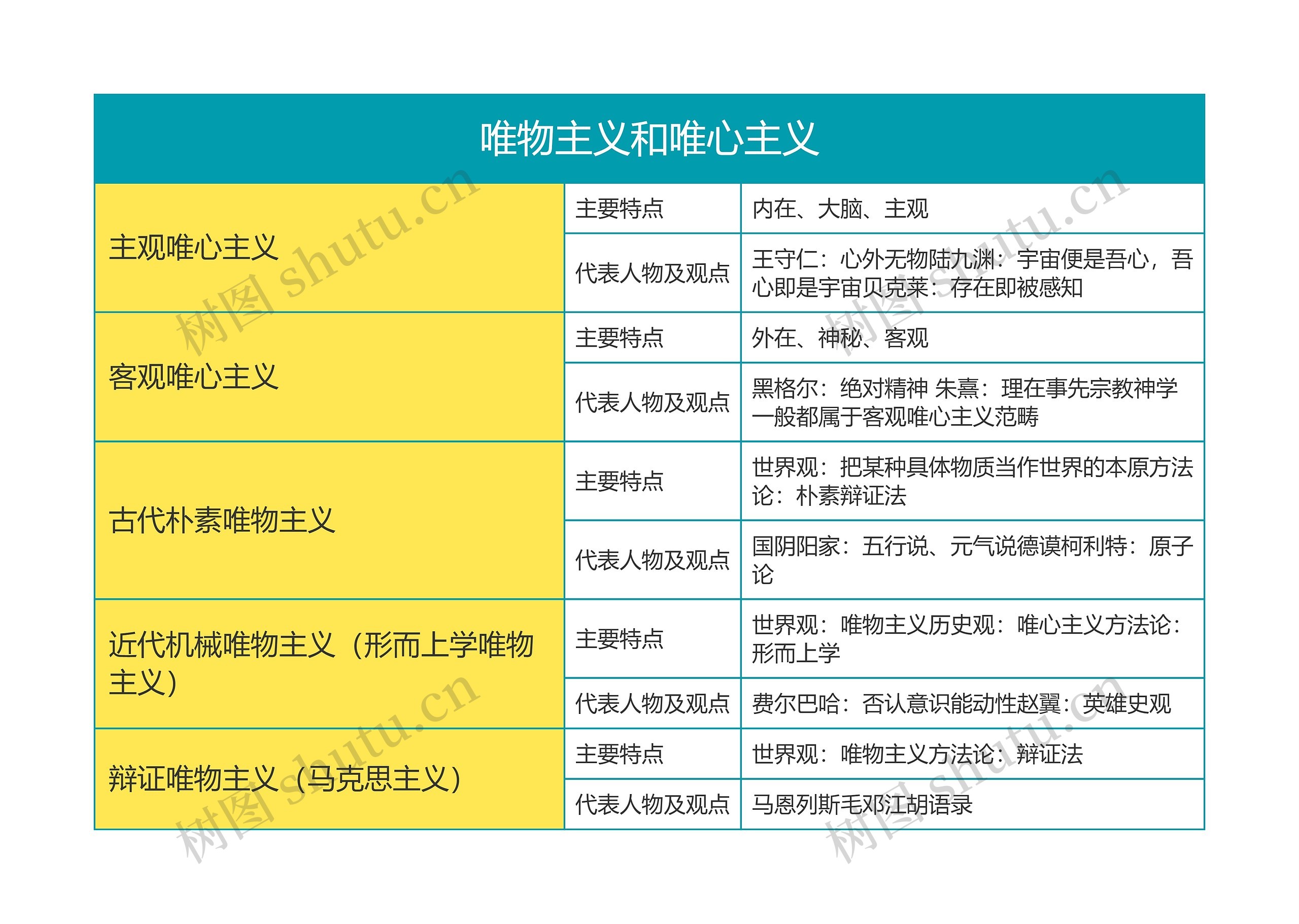 马克思主义基本原理唯物主义和唯心主义思维导图