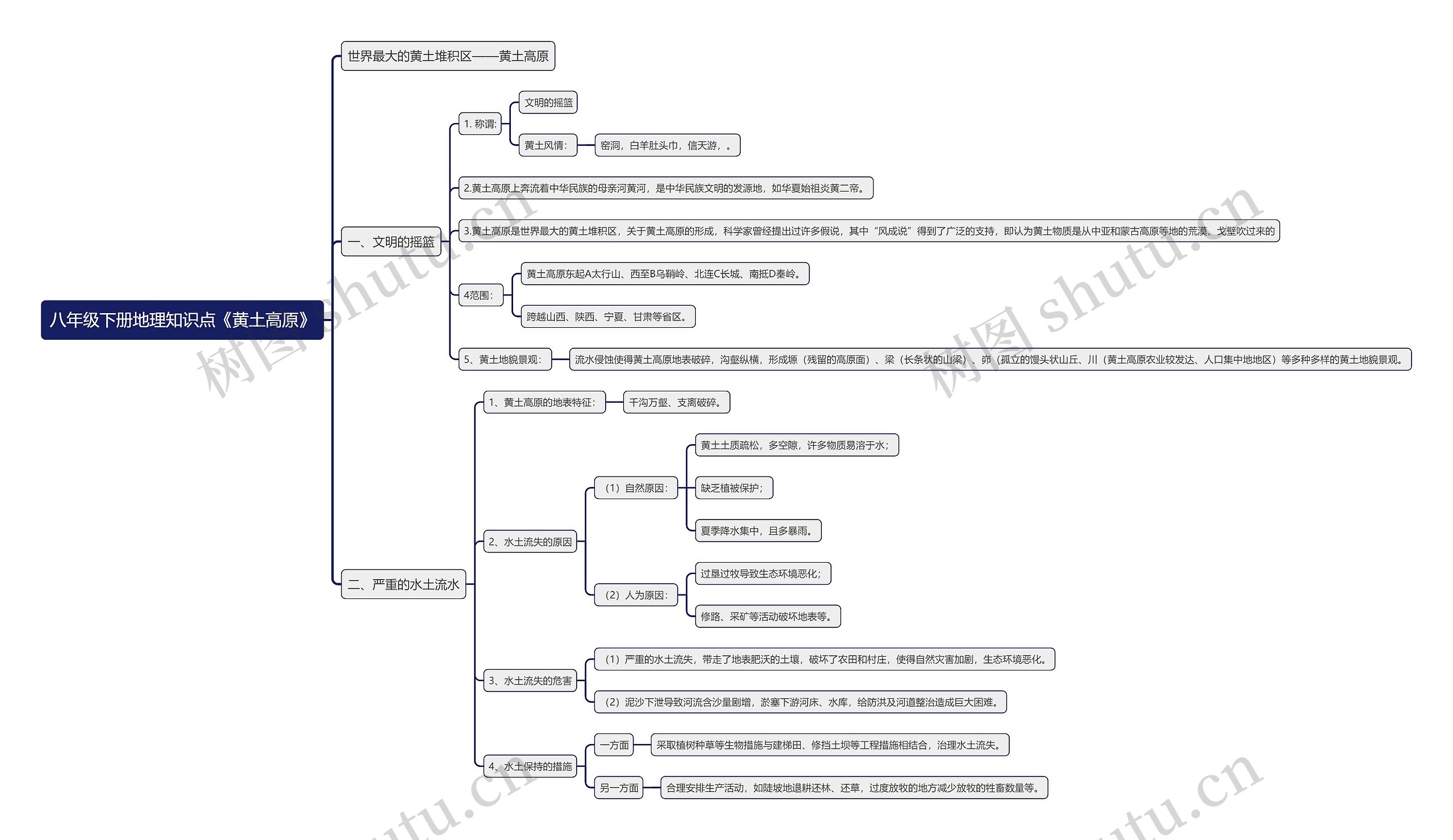 八年级下册地理知识点《黄土高原》思维导图
