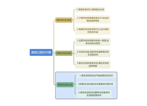 教育学德育过程的开展思维导图