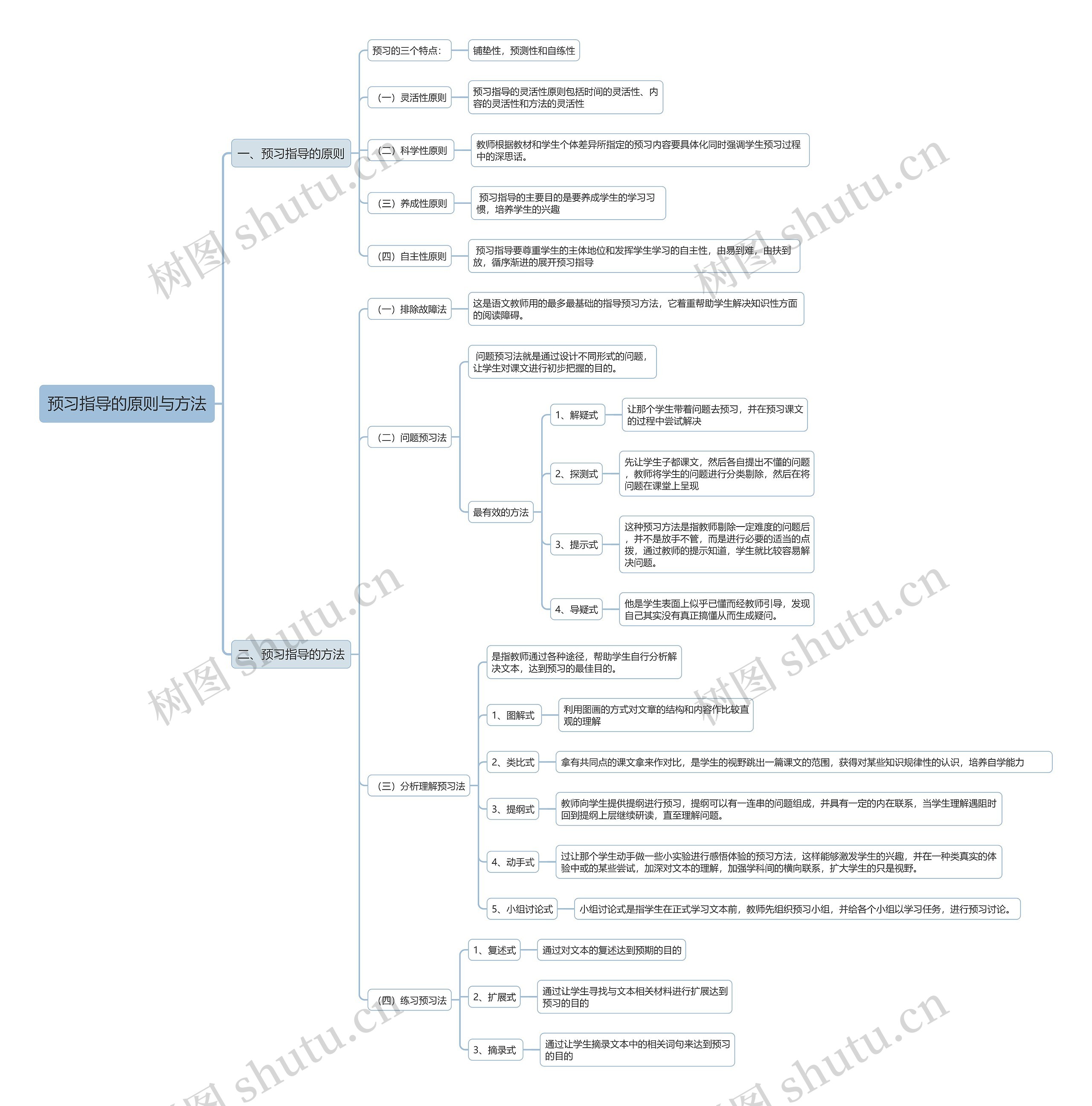 预习指导的原则与方法思维导图