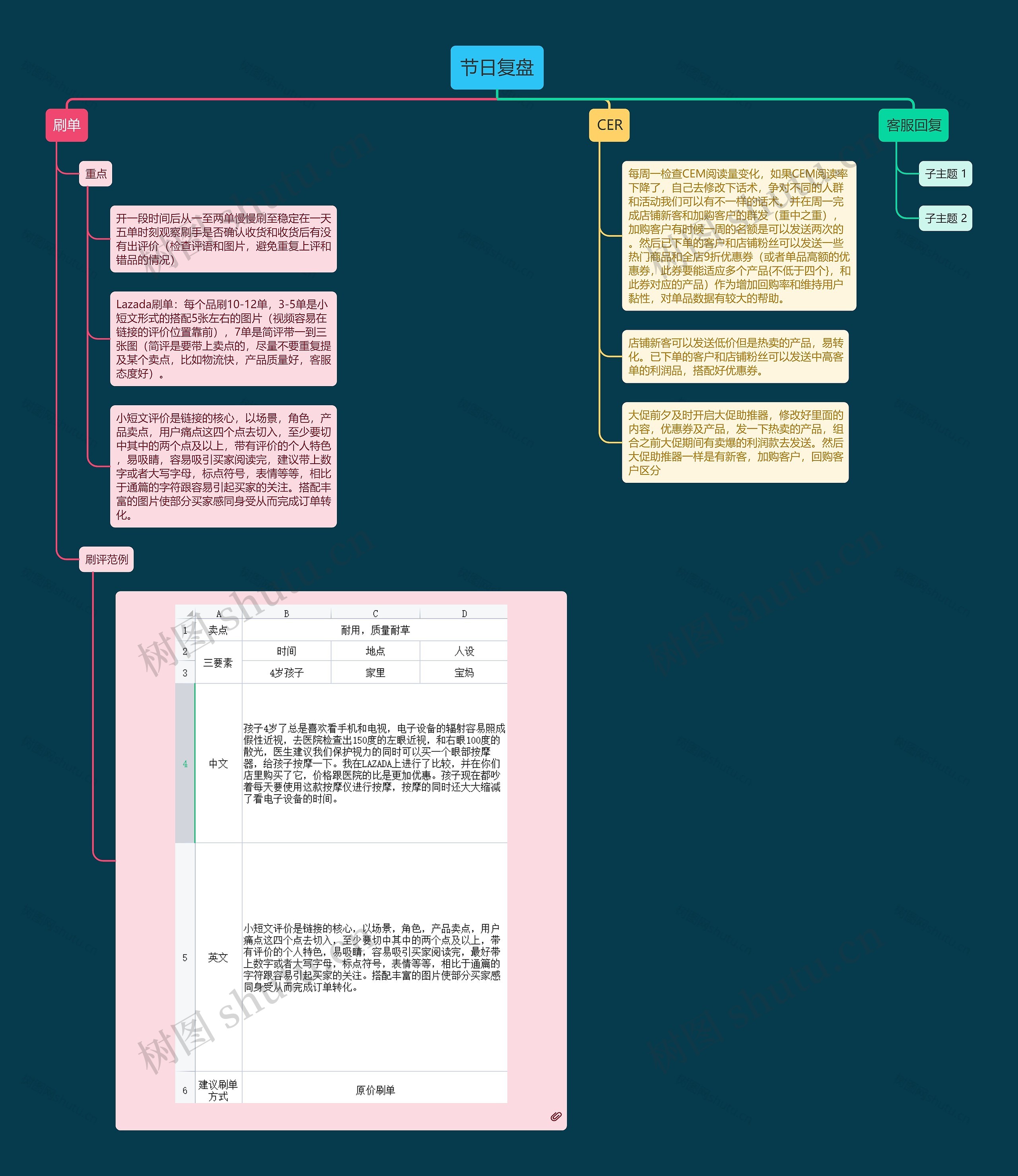 某电商﻿节日复盘思维导图