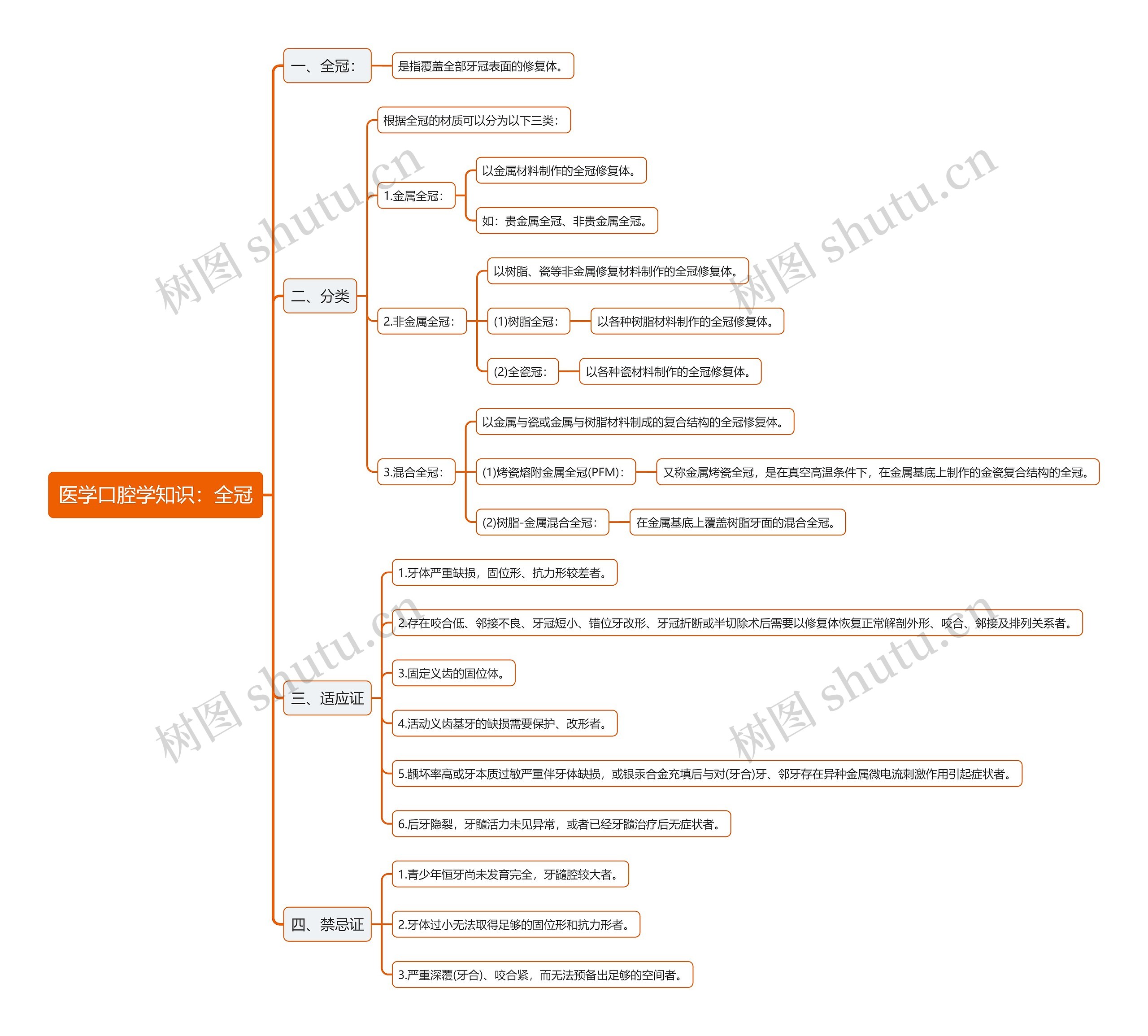 医学口腔学知识：全冠思维导图
