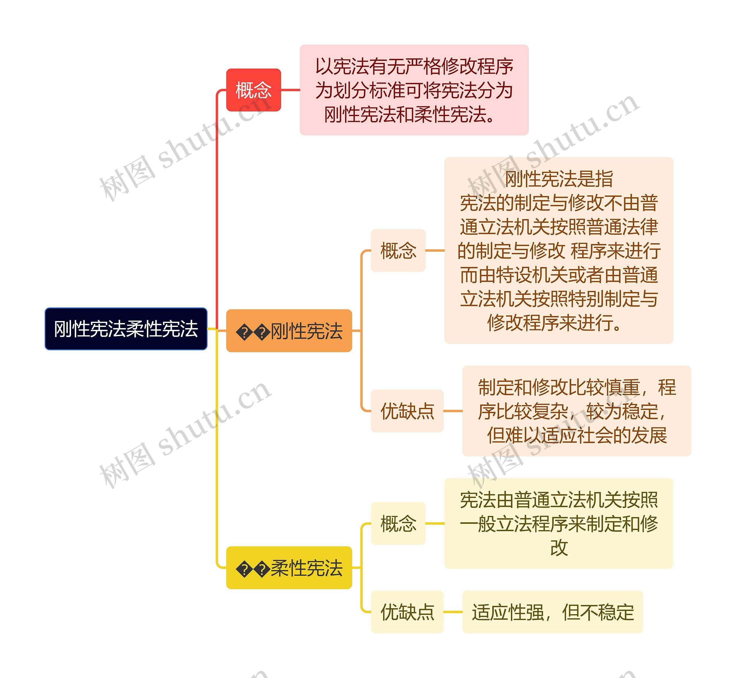 刚性宪法柔性宪法