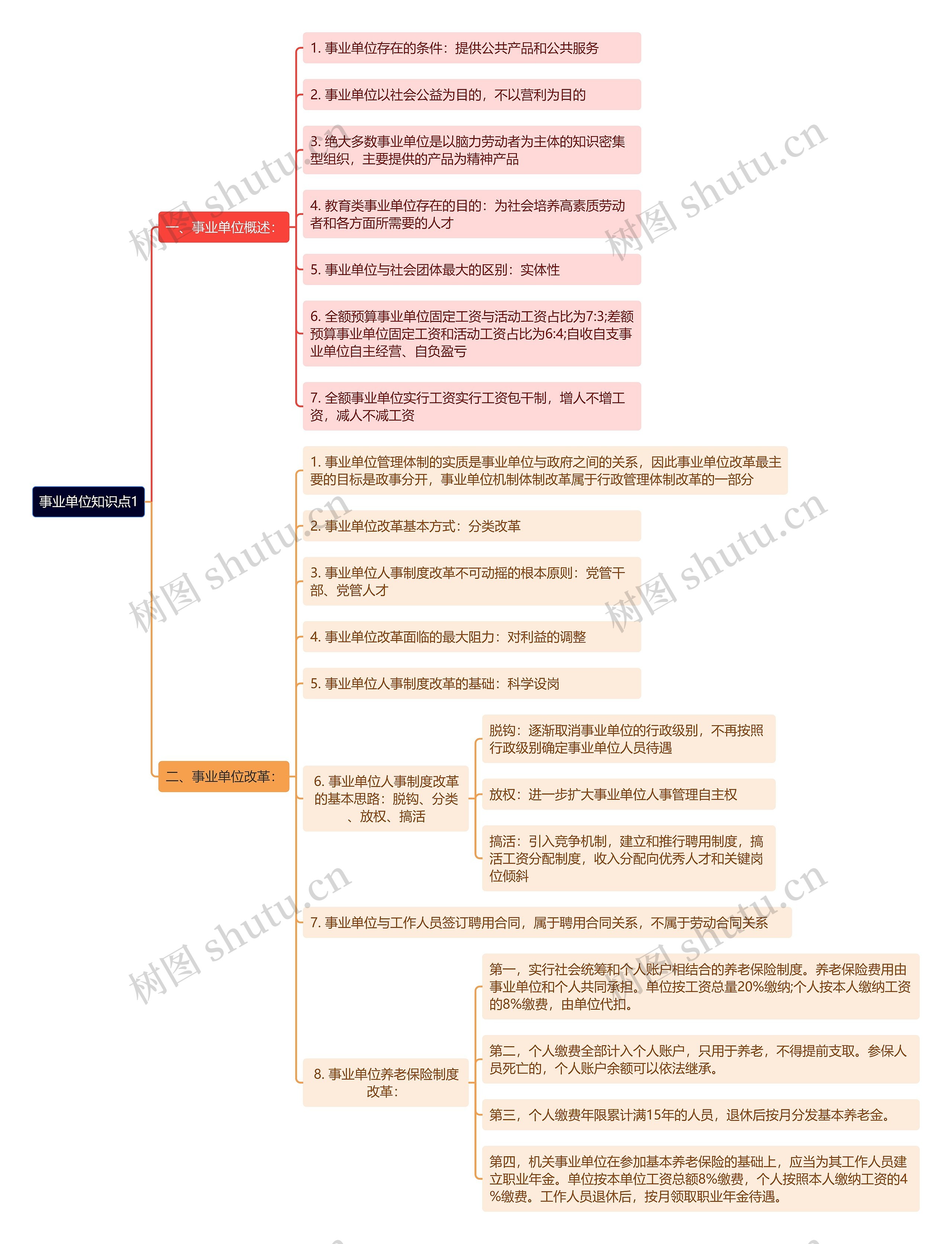 《事业单位知识点1》思维导图