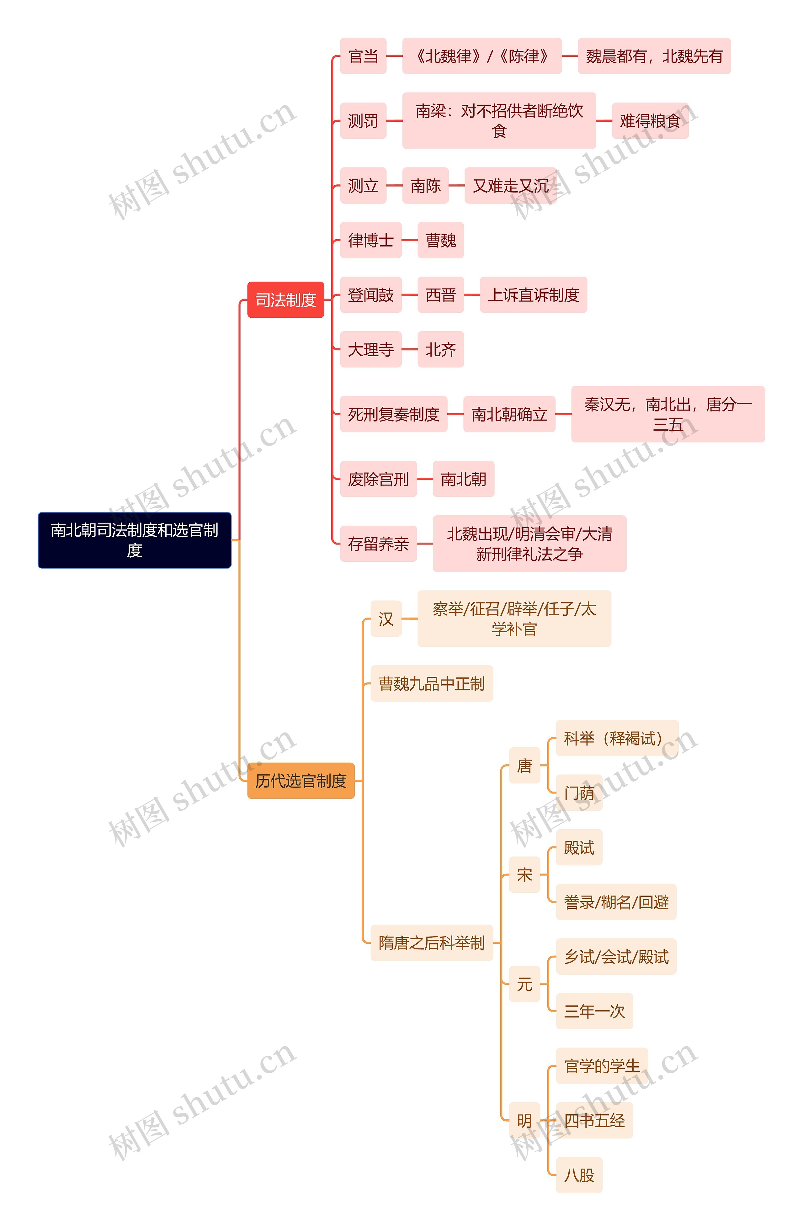 法学知识南北朝司法制度和选官制度思维导图