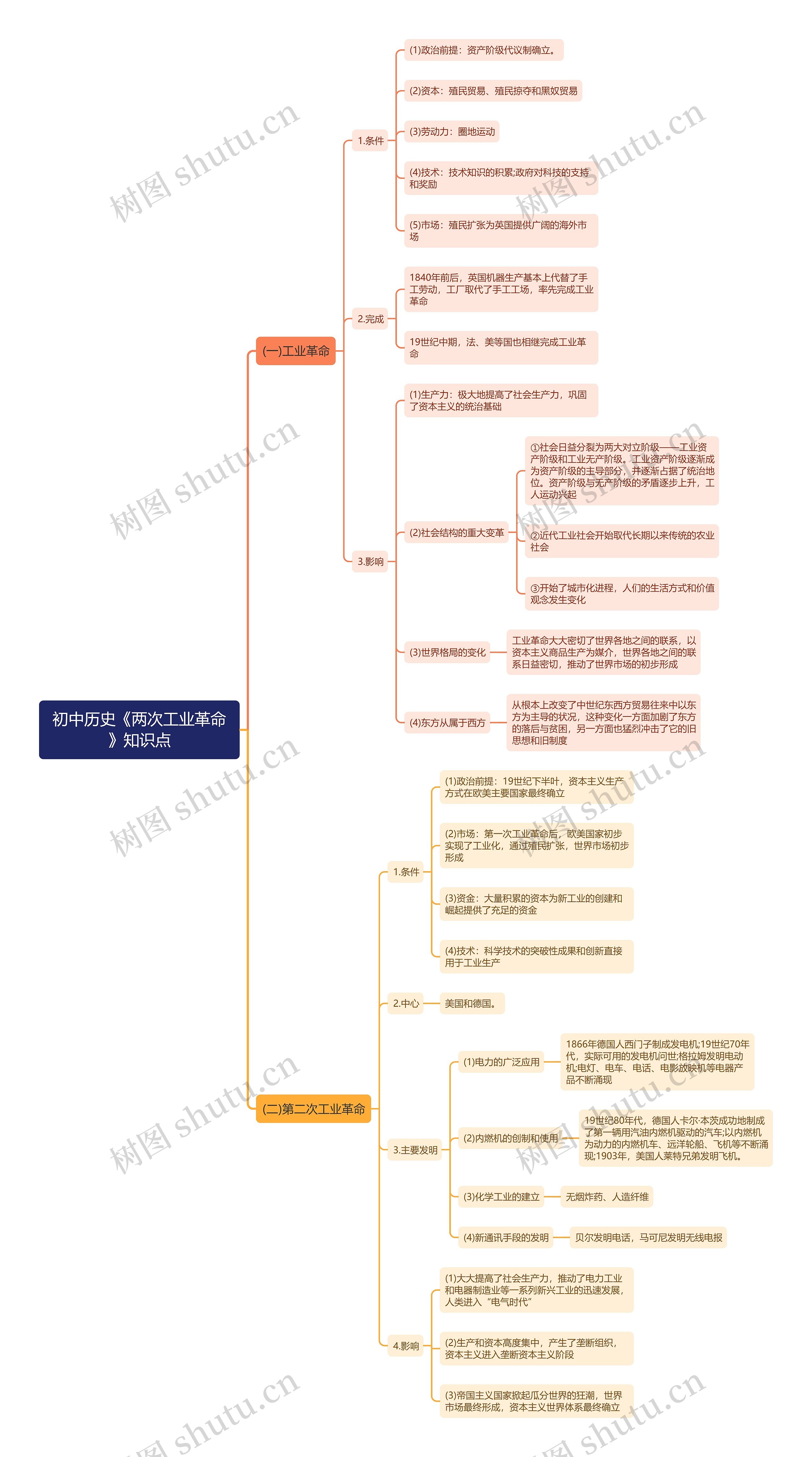 初中历史《两次工业革命》知识点思维导图