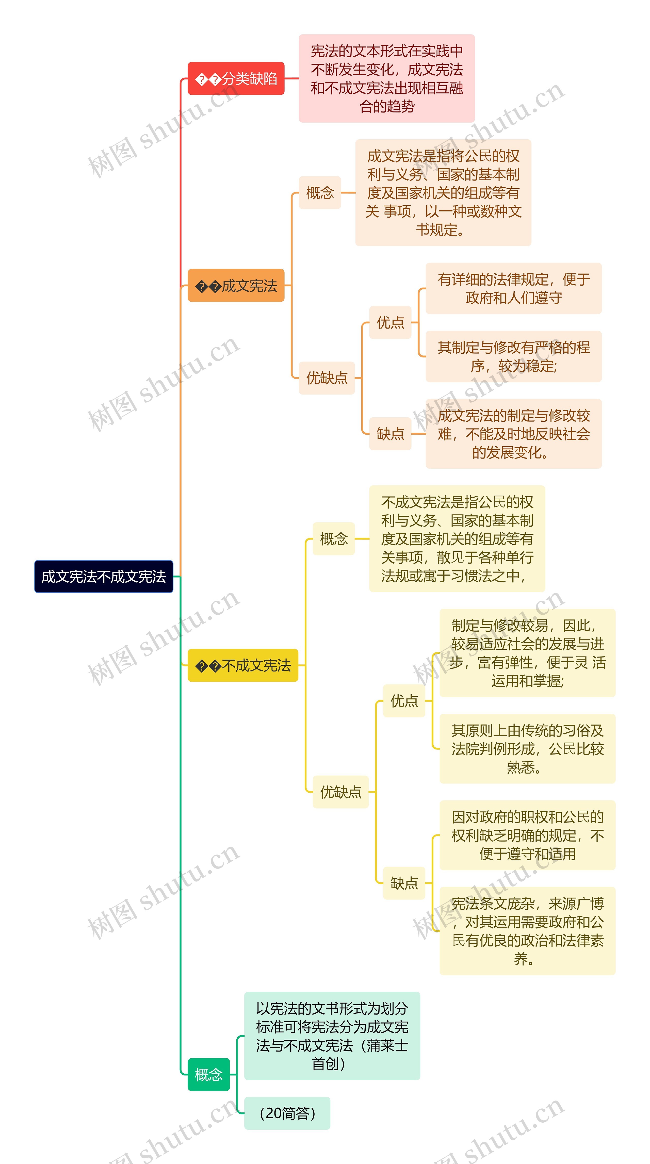 成文宪法不成文宪法思维导图