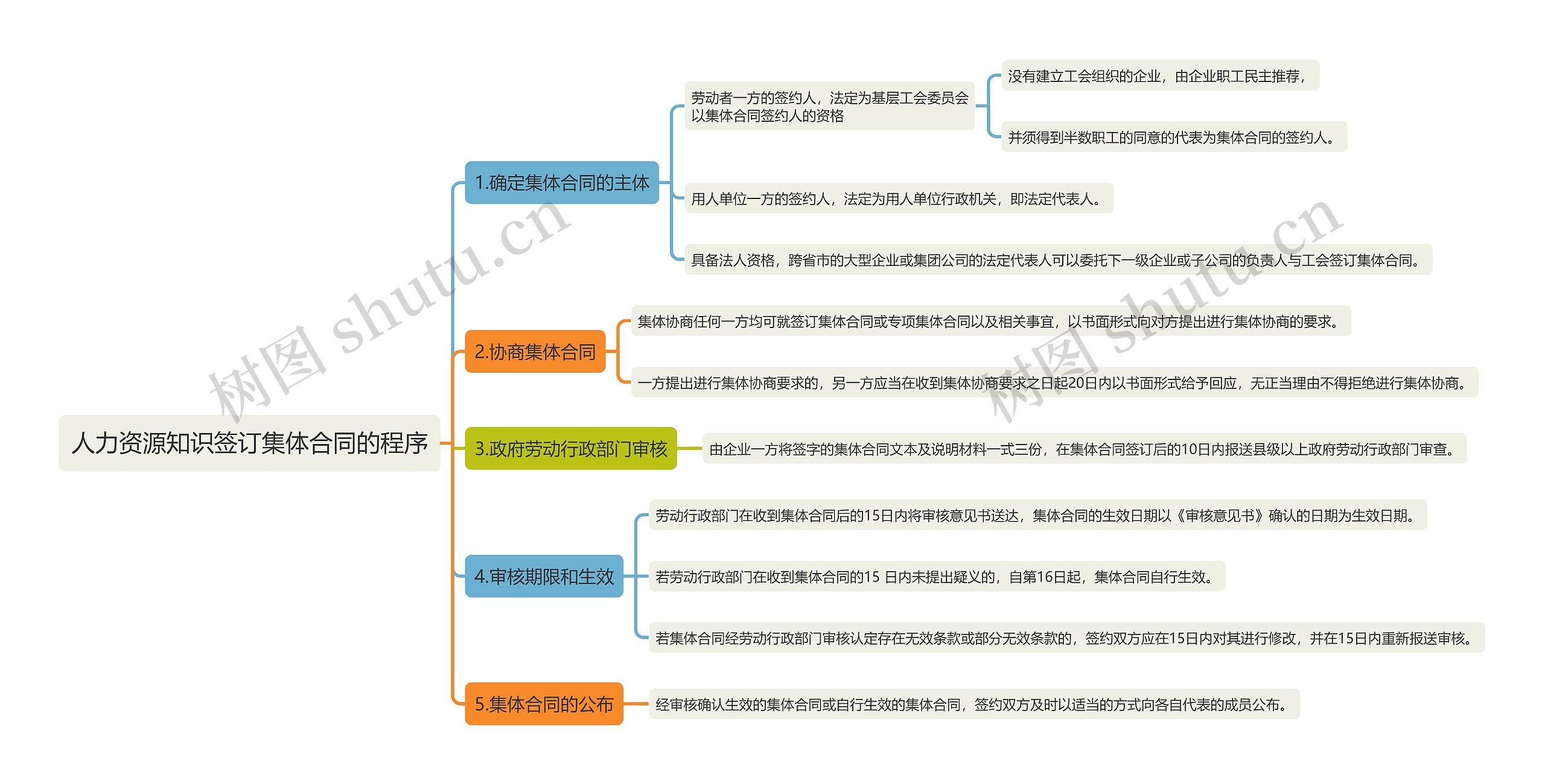 人力资源知识签订集体合同的程序