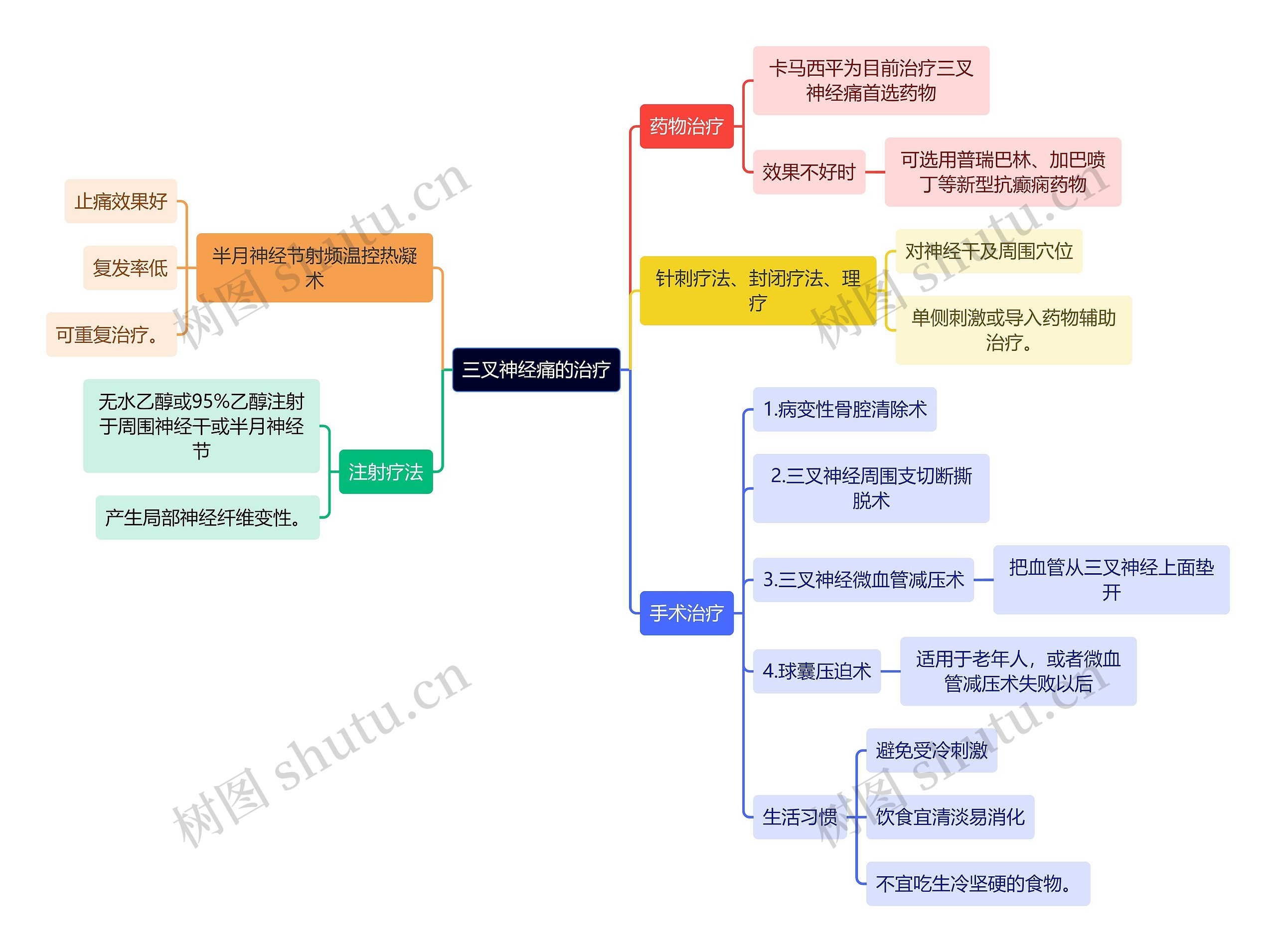 医学知识三叉神经痛的治疗思维导图