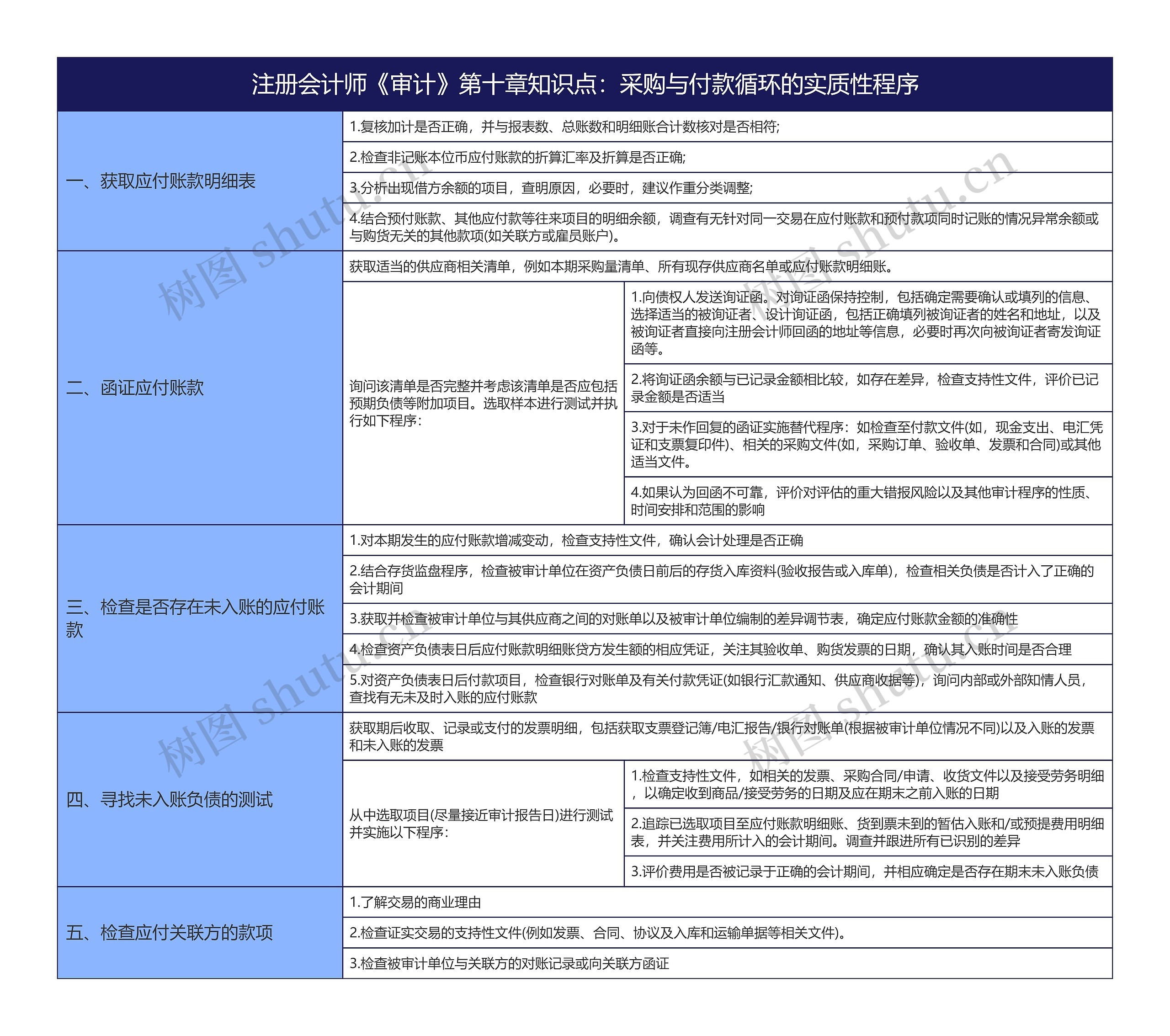 注册会计师《审计》第十章知识点：采购与付款循环的实质性程序思维导图