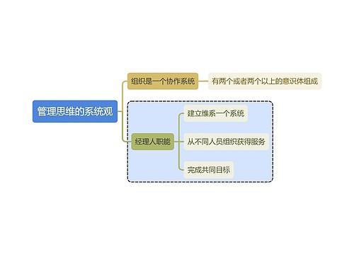 管理学知识管理思维的系统观思维导图