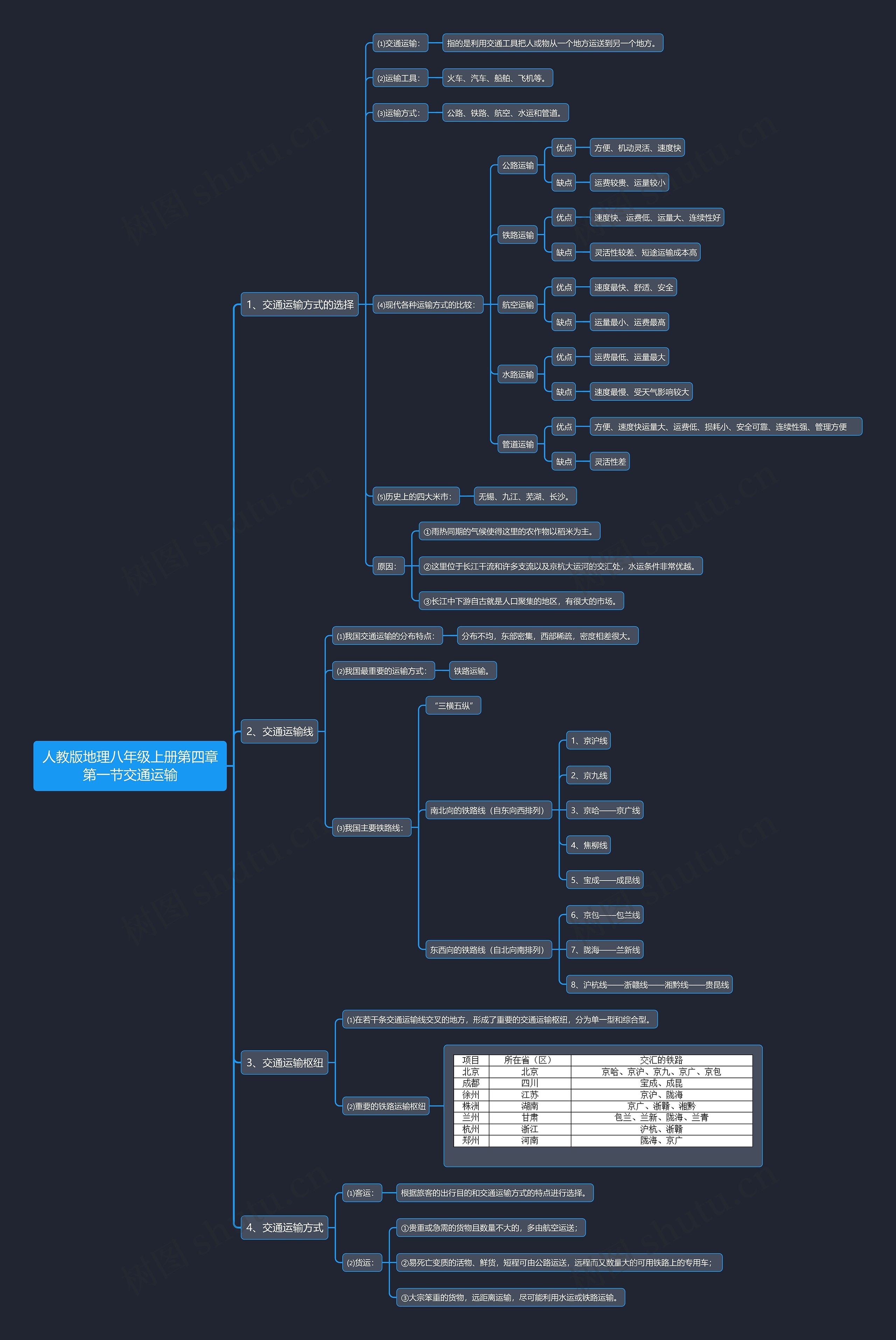 人教版地理八年级上册第四章第一节交通运输思维导图