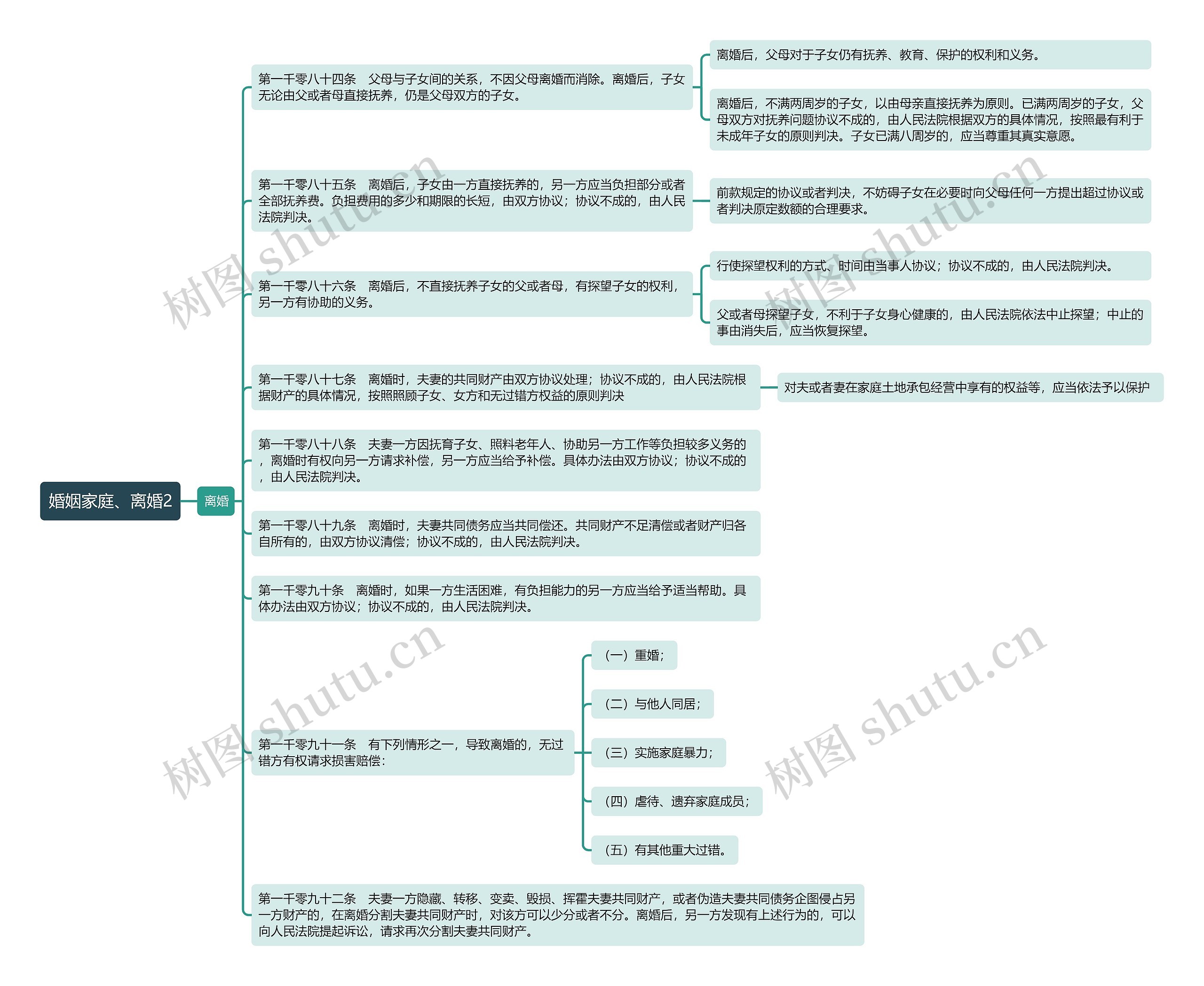 《婚姻家庭、离婚2》思维导图
