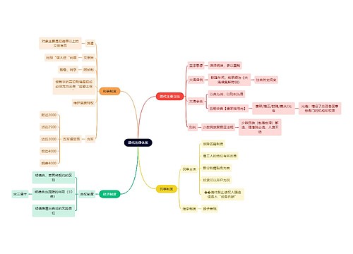 法学知识清代法律体系思维导图