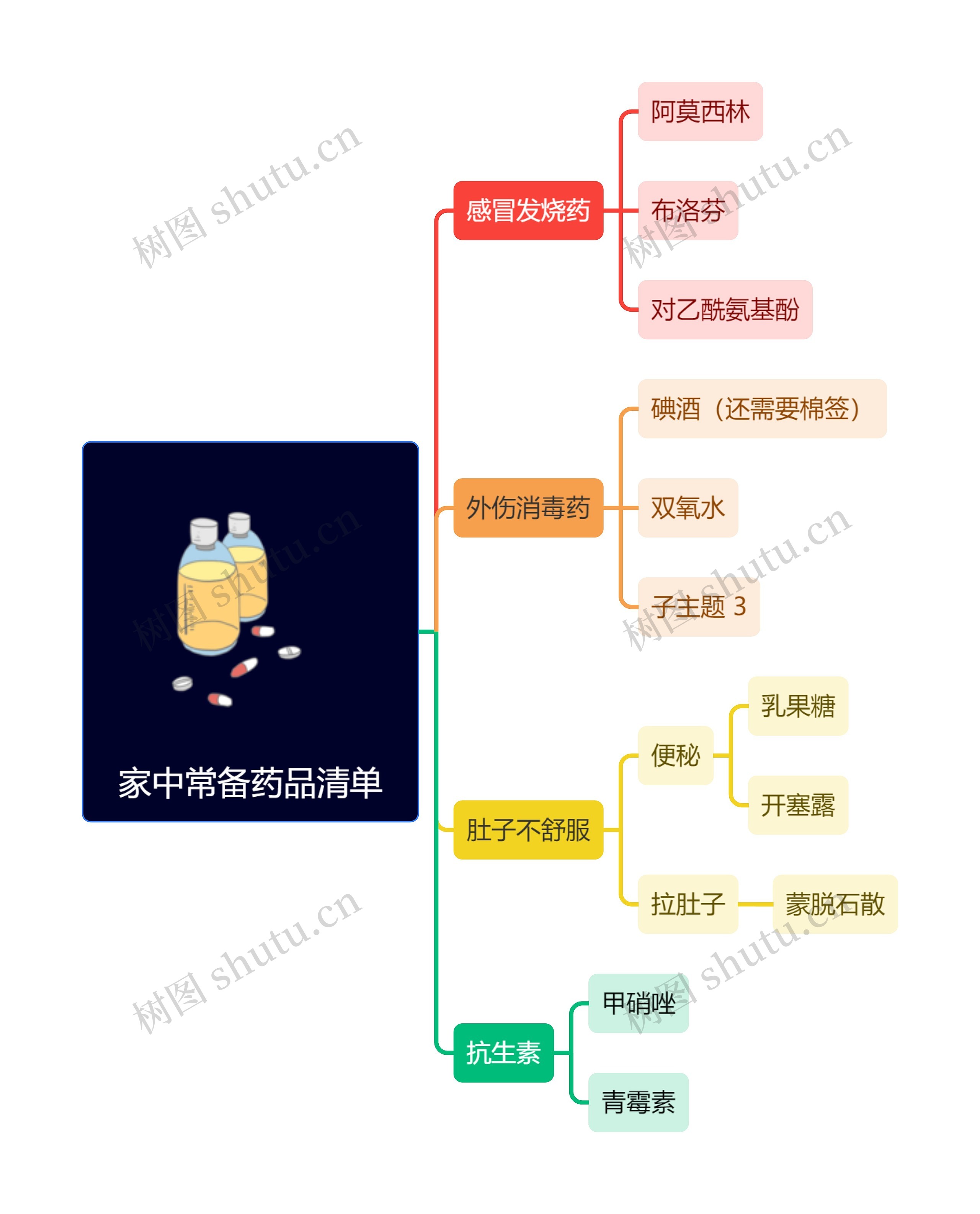 家中常备药品清单思维导图