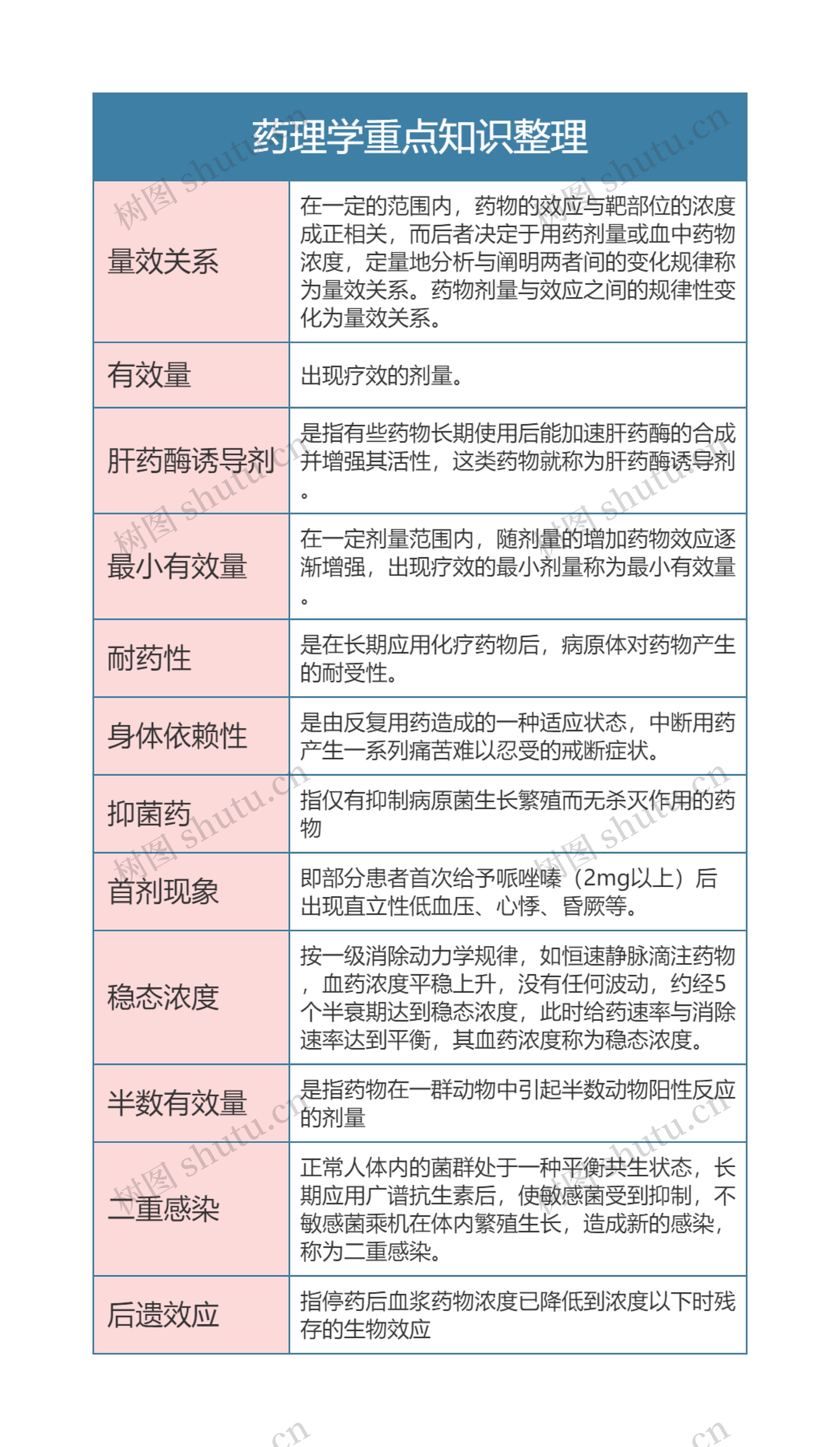 药理学重点知识整理思维导图