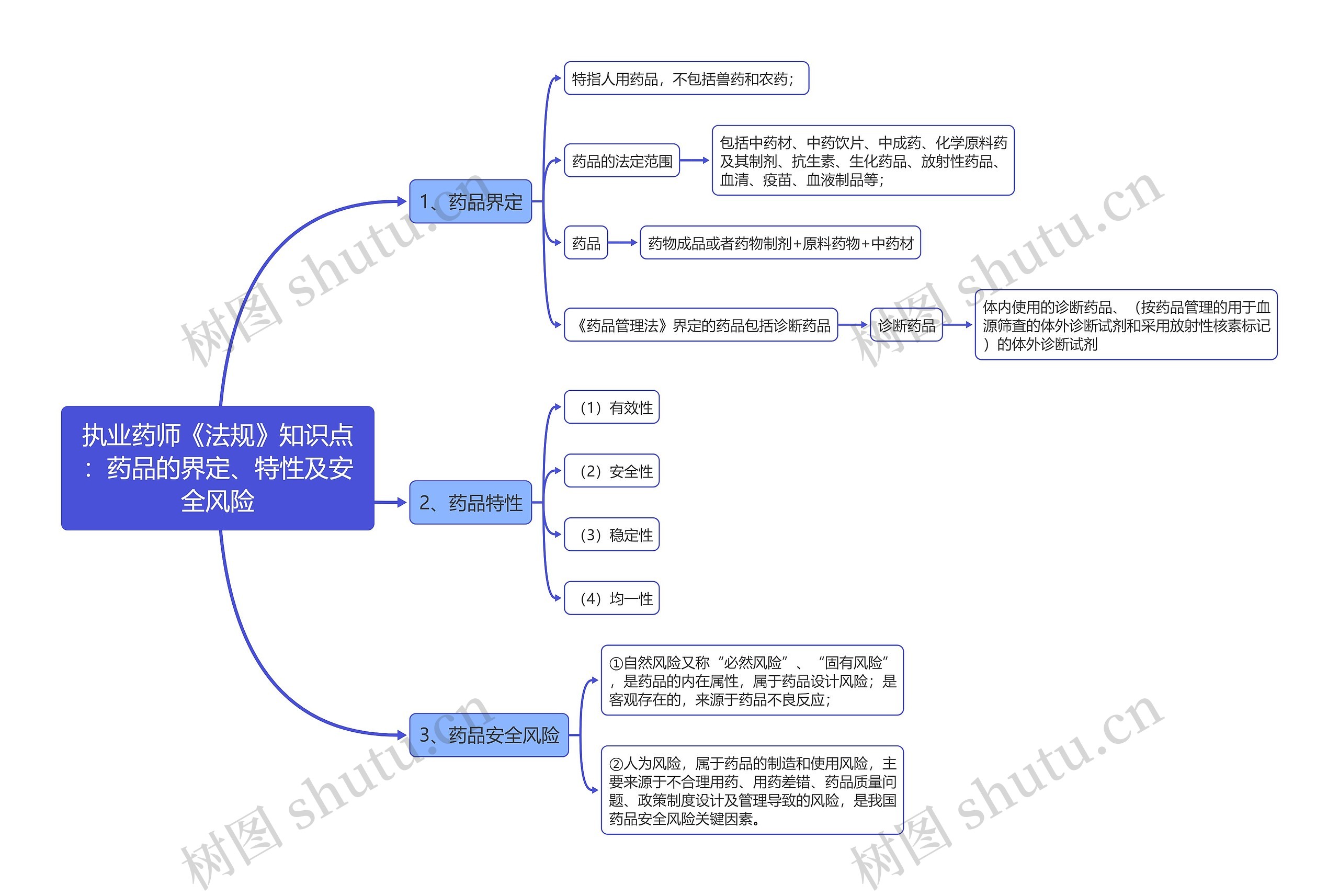 执业药师《法规》知识点：药品的界定、特性及安全风险思维导图