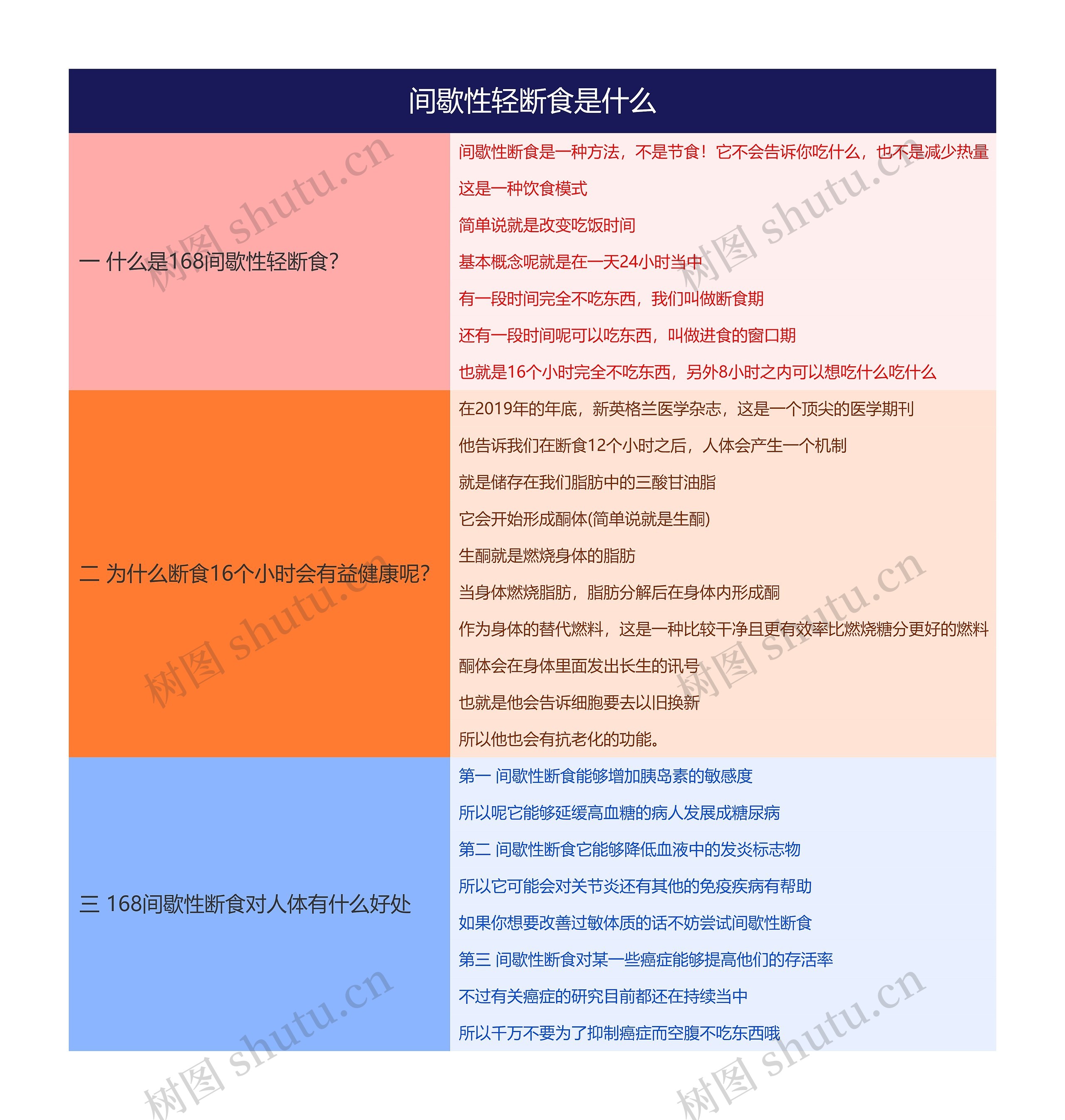 间歇性轻断食是什么思维导图