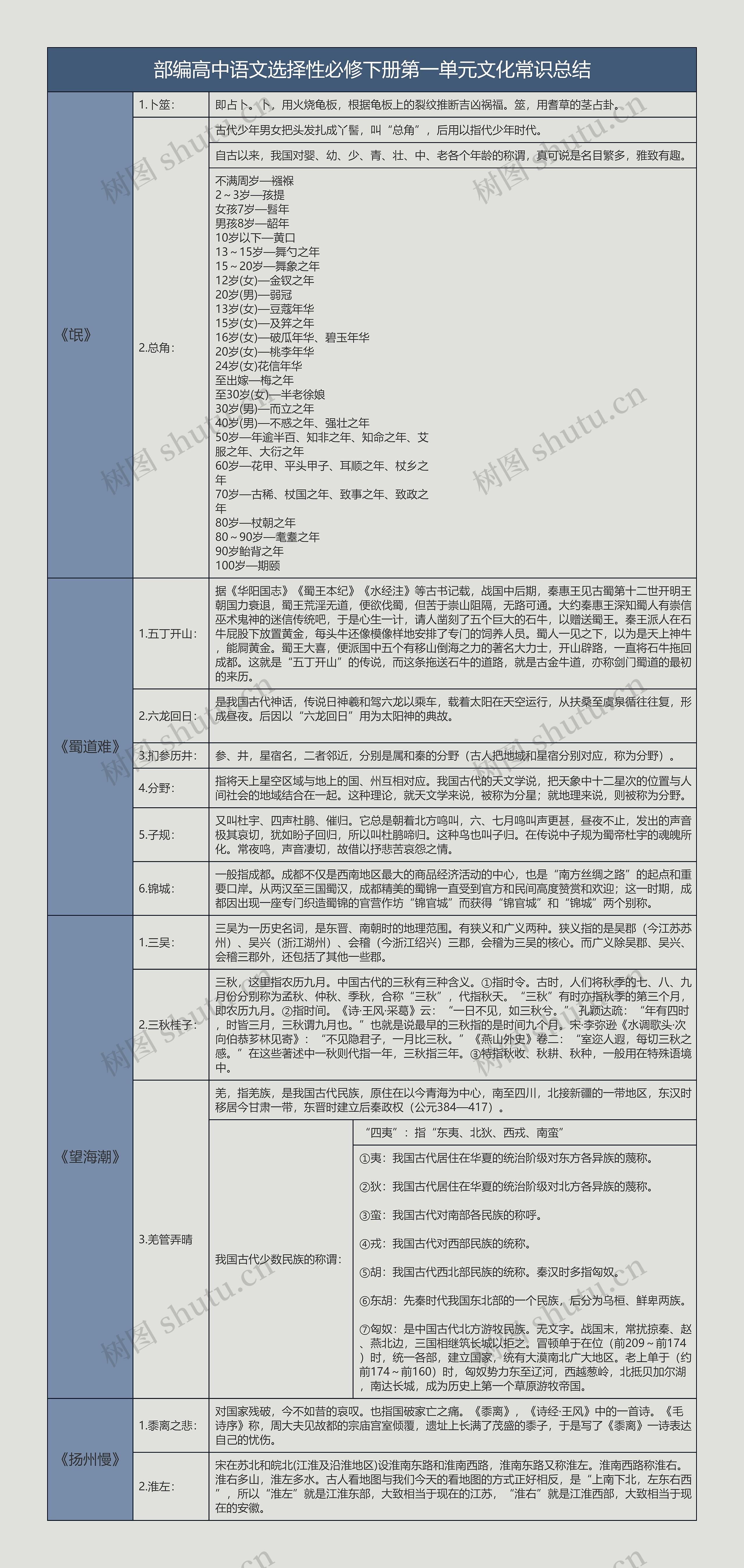 部编高中语文选择性必修下册第一单元文化常识总结树形表格