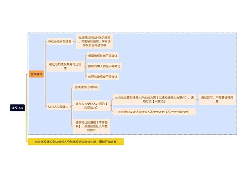 法学债权让与思维导图