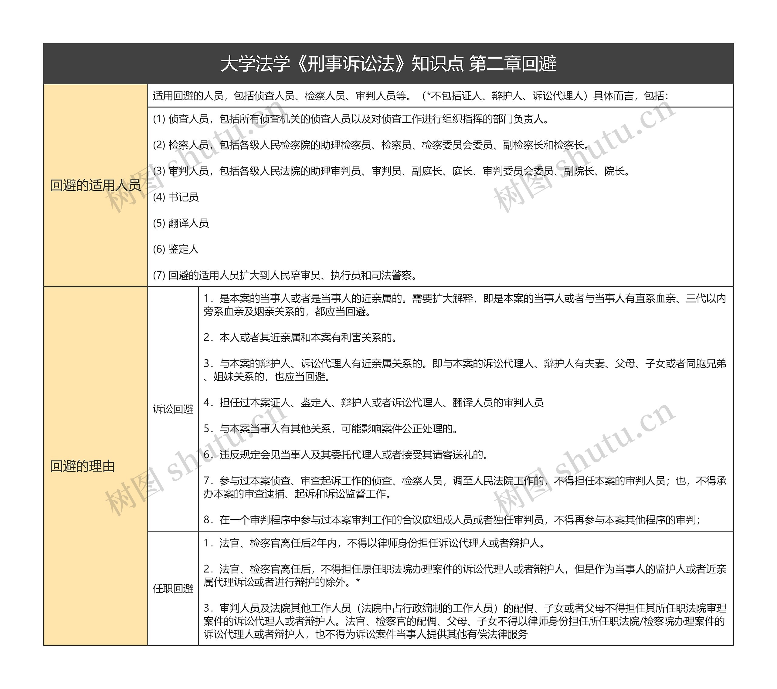 大学法学《刑事诉讼法》知识点 第二章回避思维导图