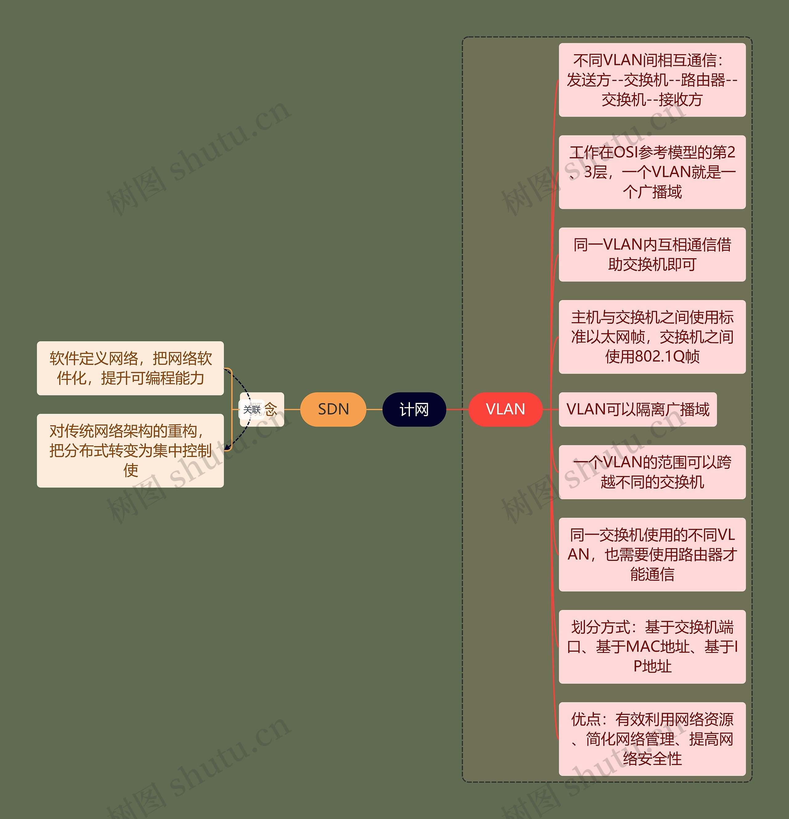 计算机考研知识计网思维导图