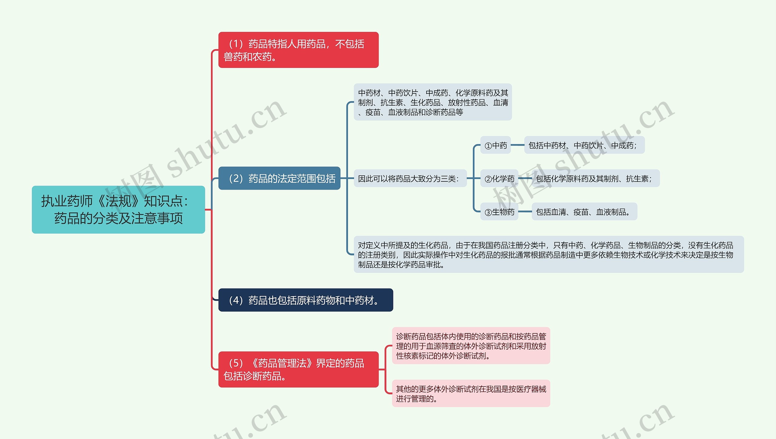 执业药师《法规》知识点：药品的分类及注意事项