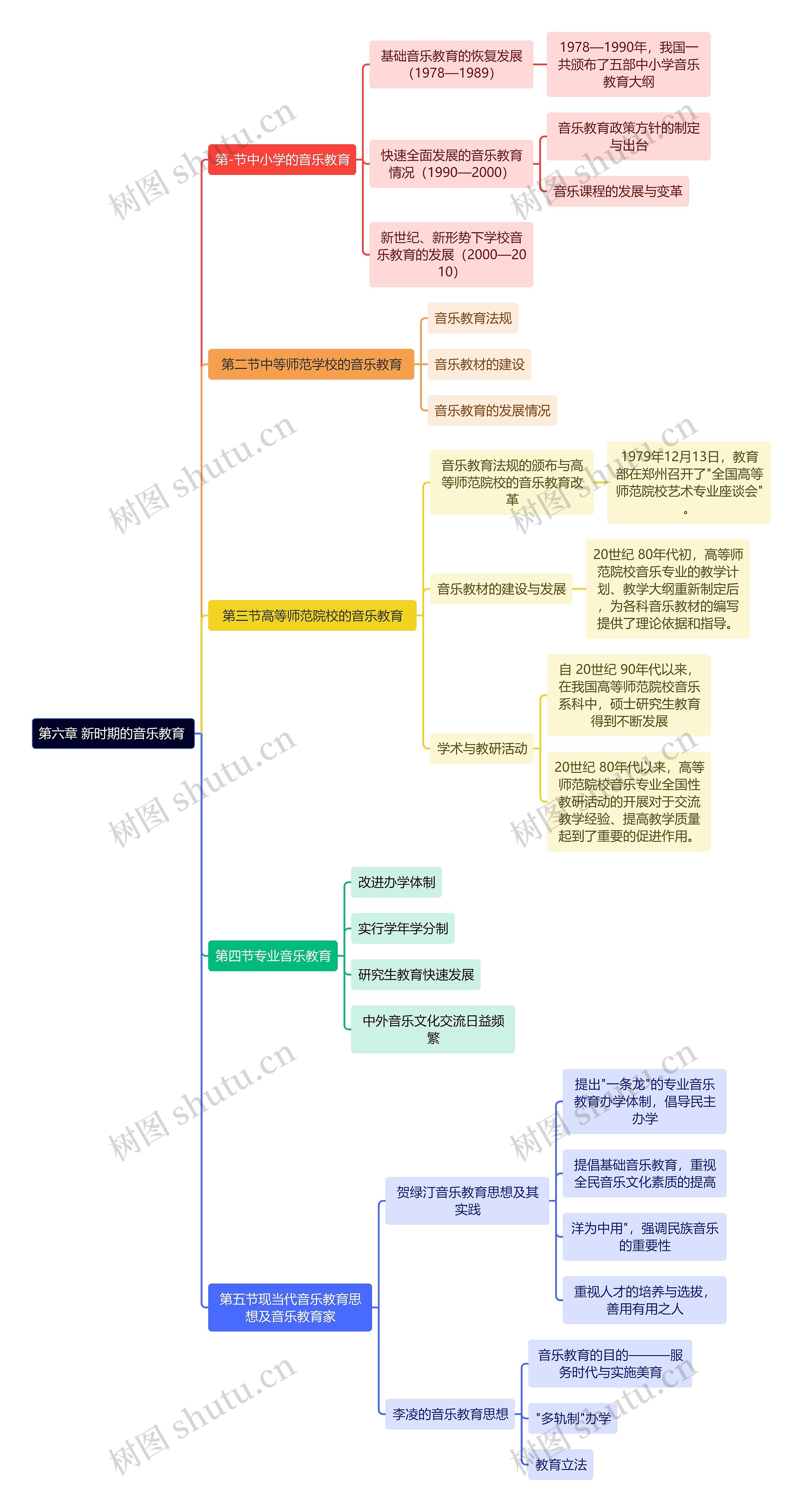 第六章 新时期的音乐教育	思维导图