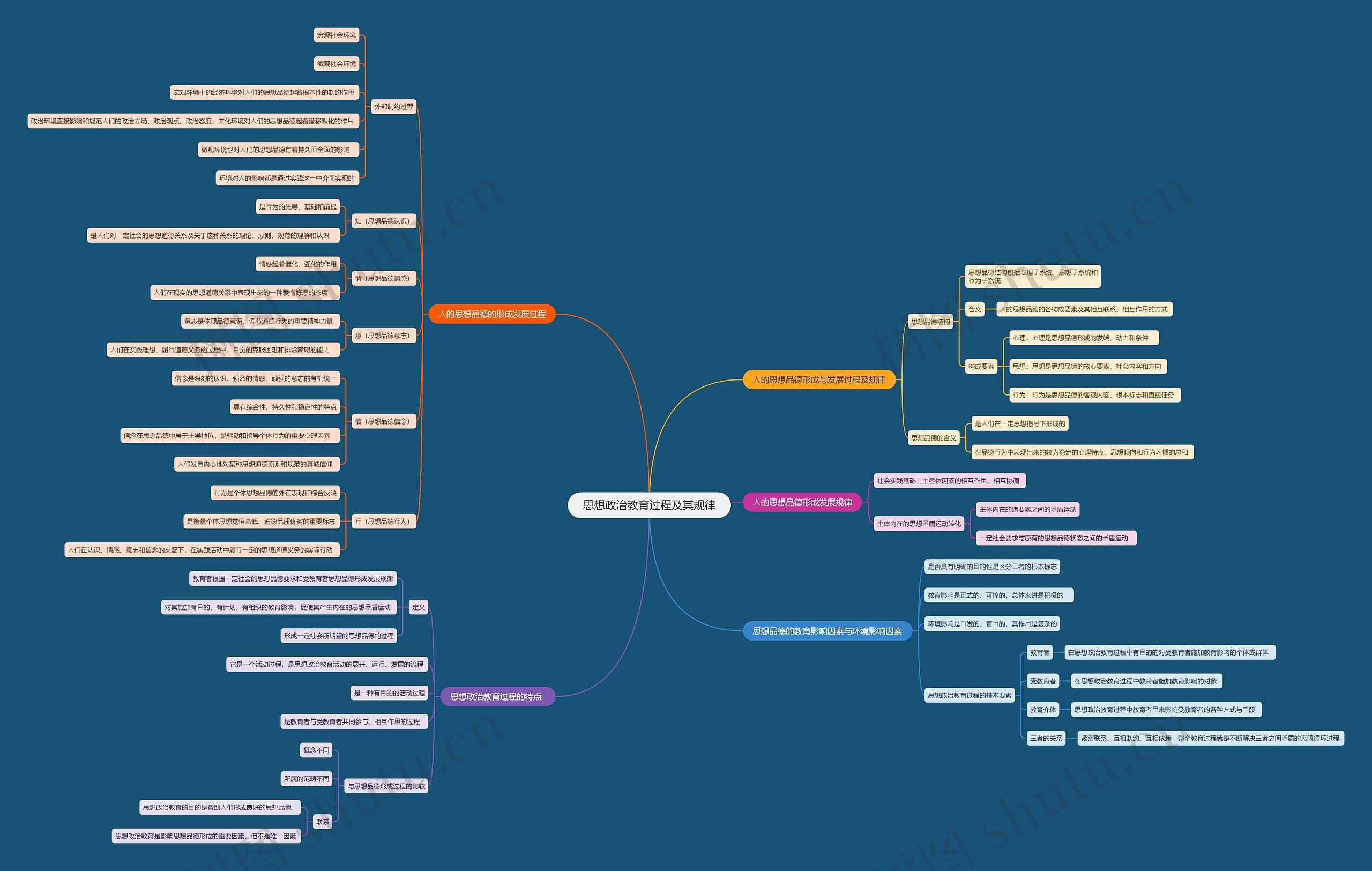 思想政治教育过程及其规律思维导图