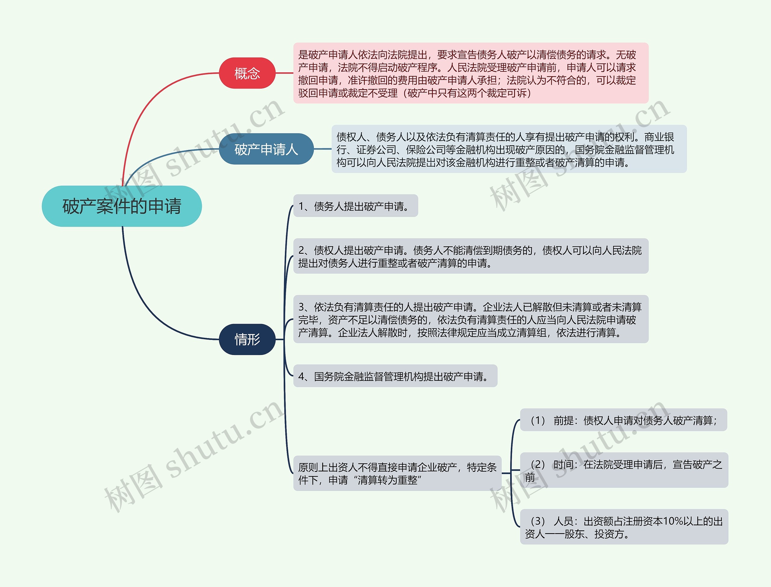 破产案件的申请的思维导图