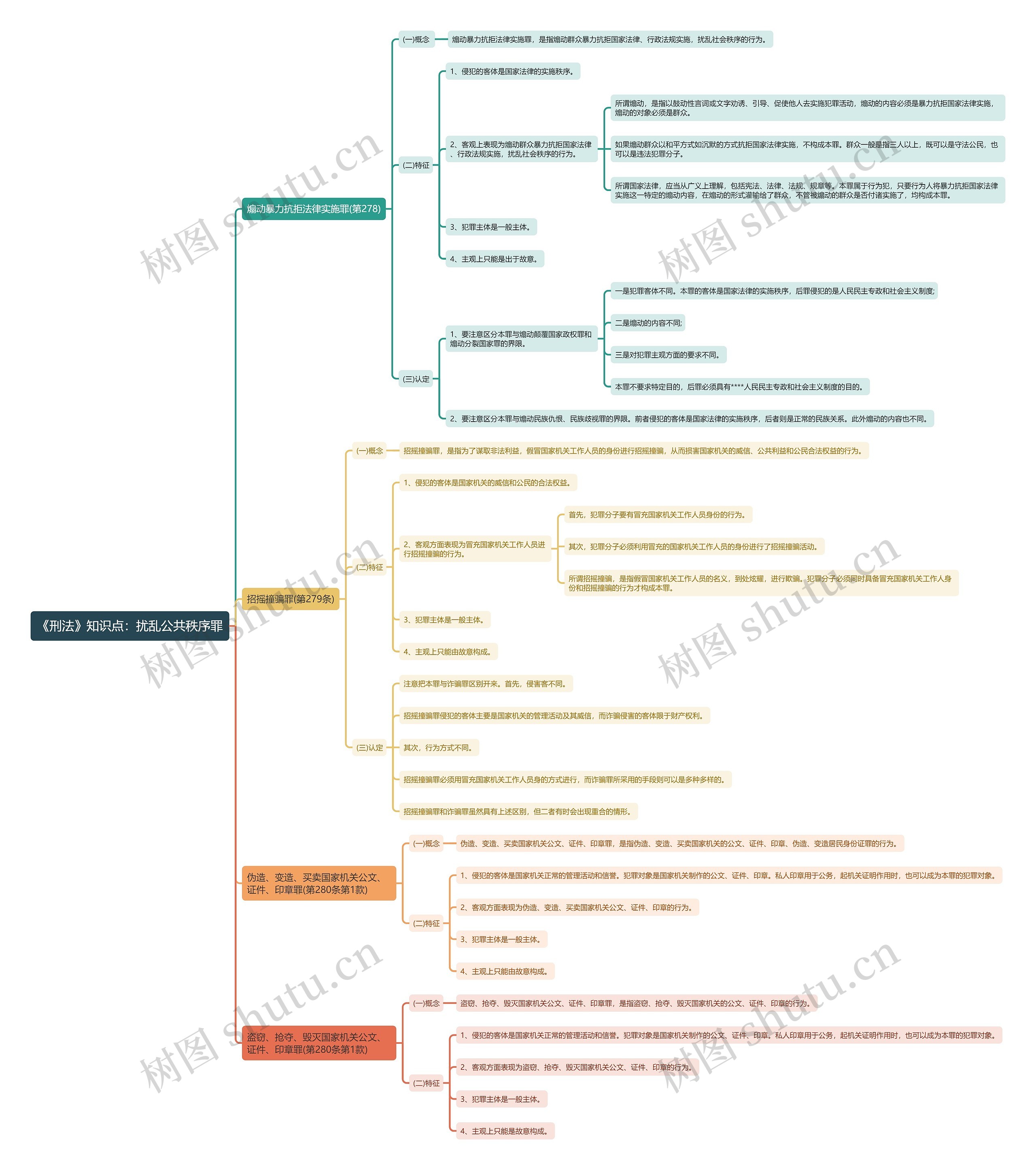 《刑法》知识点：扰乱公共秩序罪思维导图