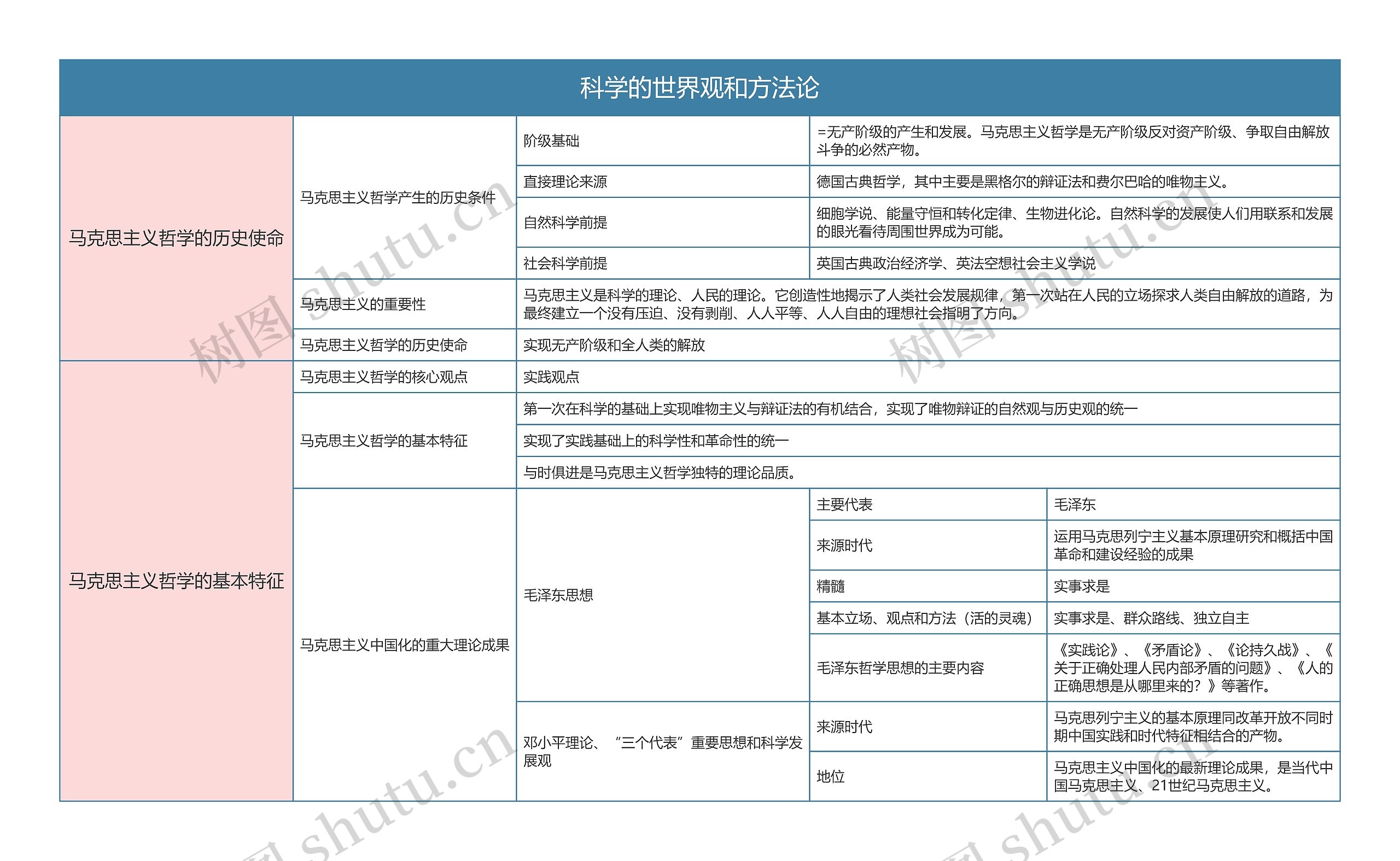 部编版政治必修四第一单元科学的世界观和方法论思维导图