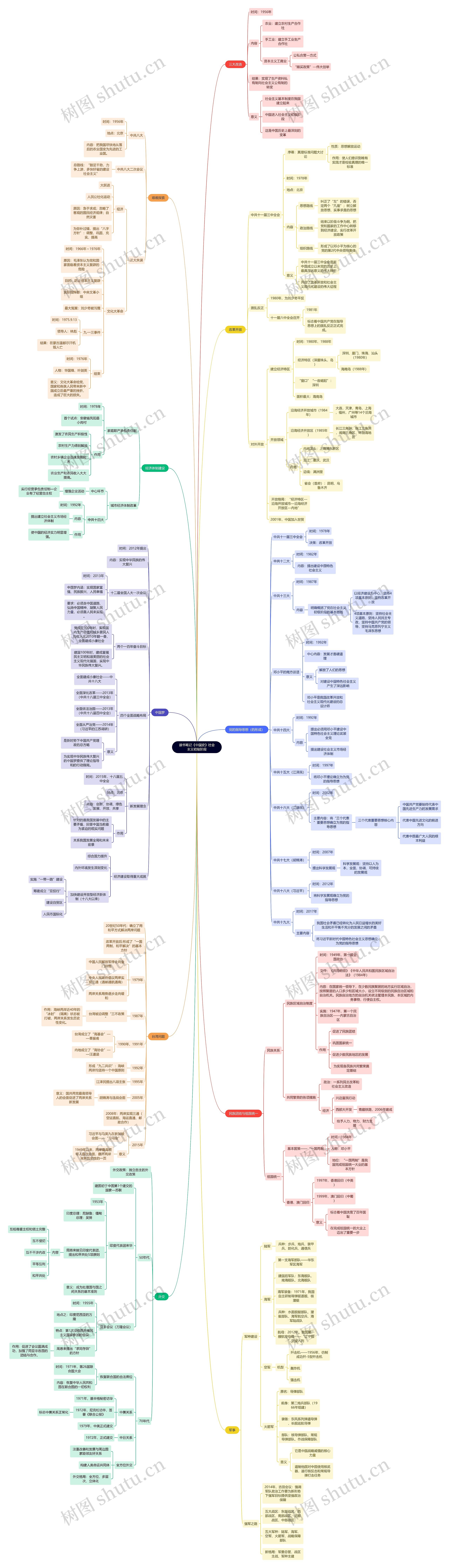 读书笔记《中国史》社会主义初级阶段思维导图高清图 读书笔记《中国史》社会主义初级阶段思维导图