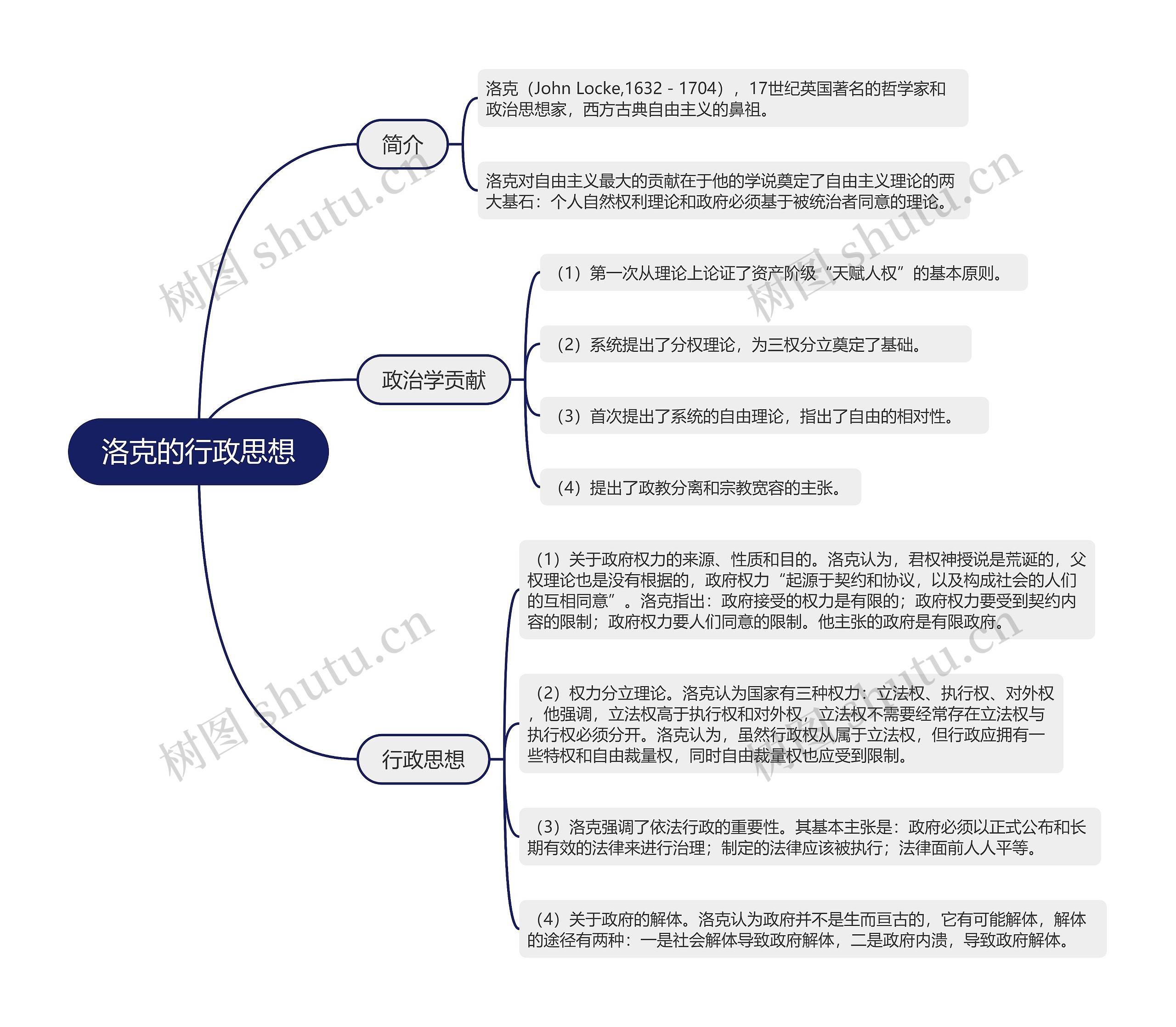 洛克的行政思想的思维导图