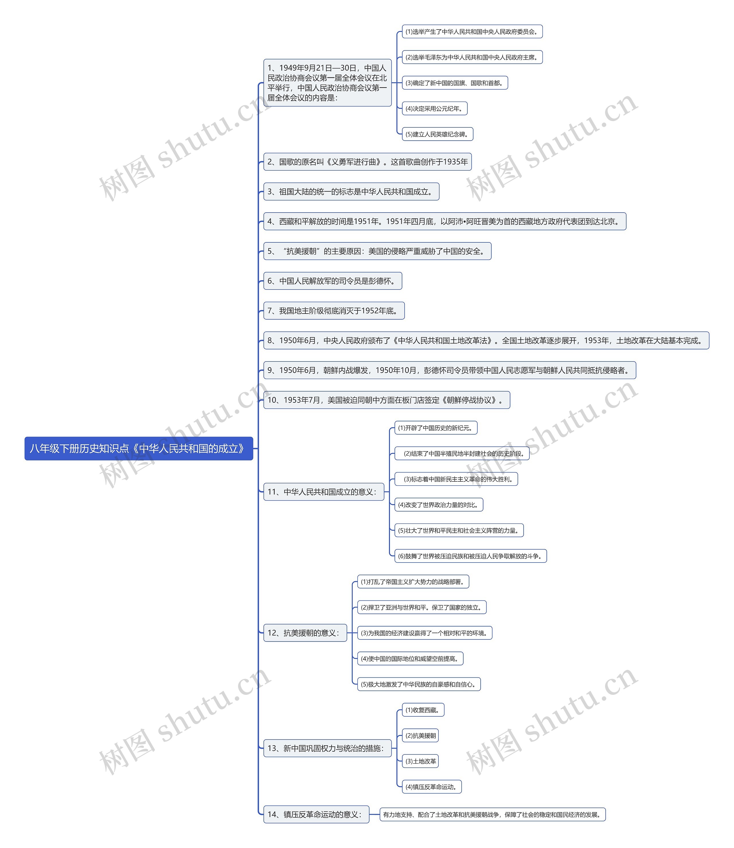 八年级下册历史知识点《中华人民共和国的成立》思维导图