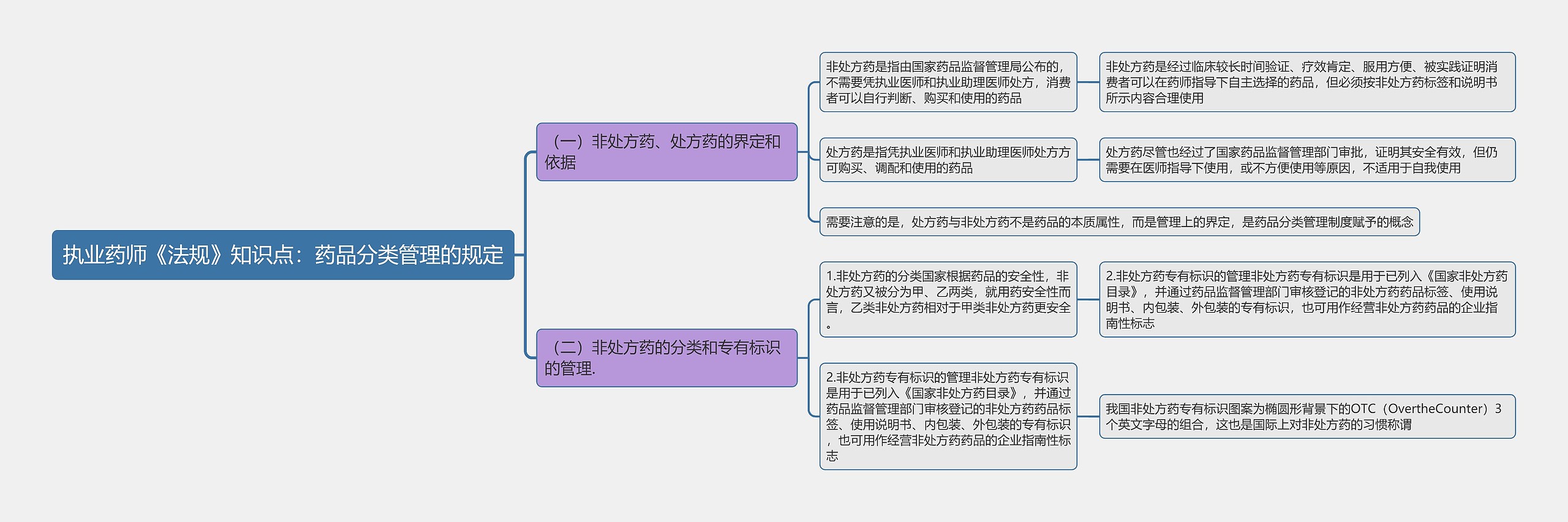 执业药师《法规》知识点：药品分类管理的规定