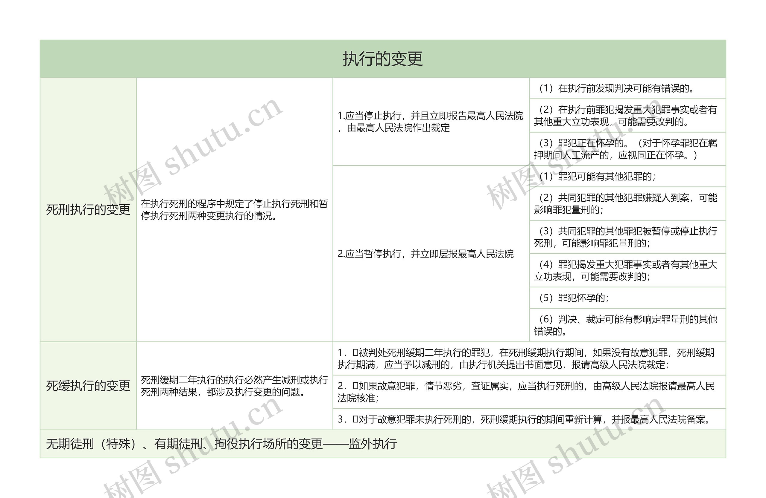 执行的变更的思维导图