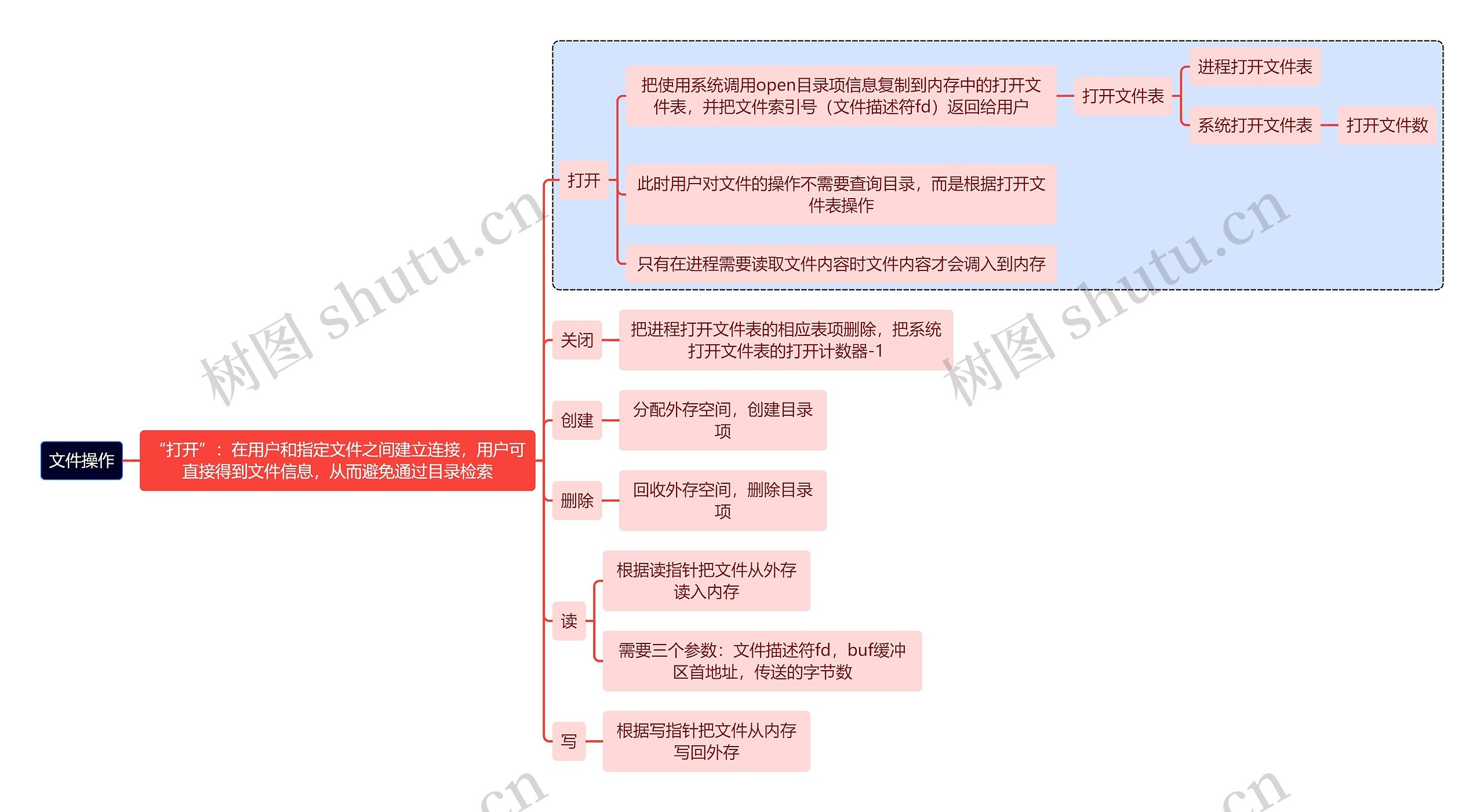 计算机理论知识文件操作思维导图