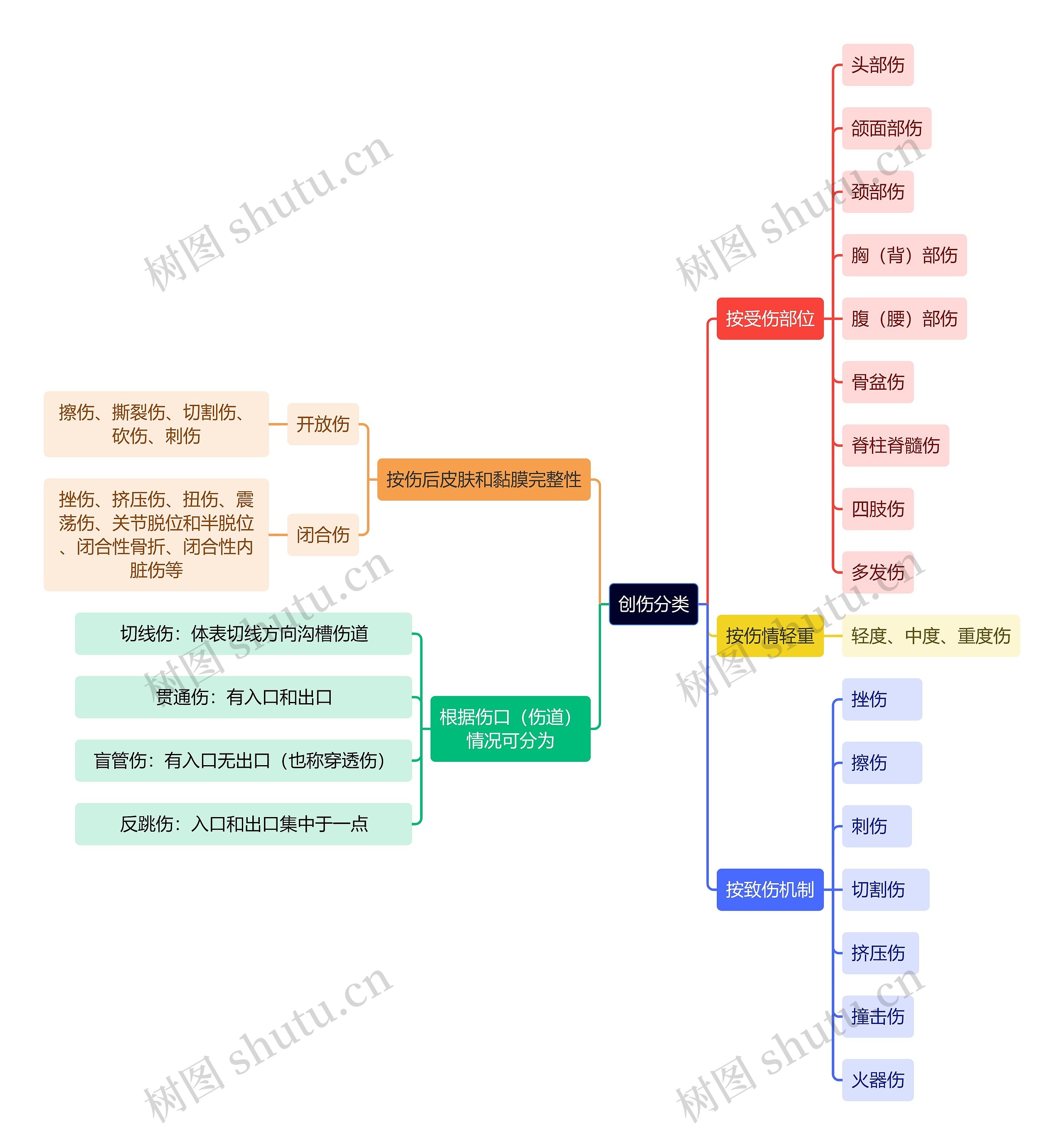 医学知识创伤分类