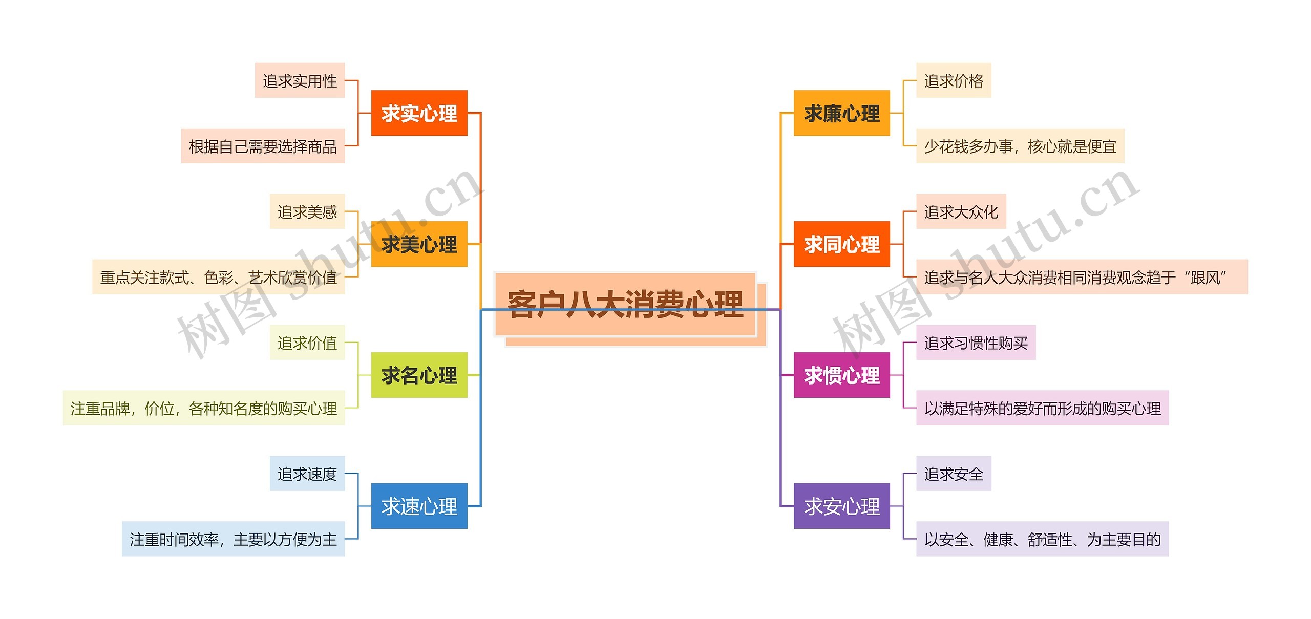 客户八大消费心理