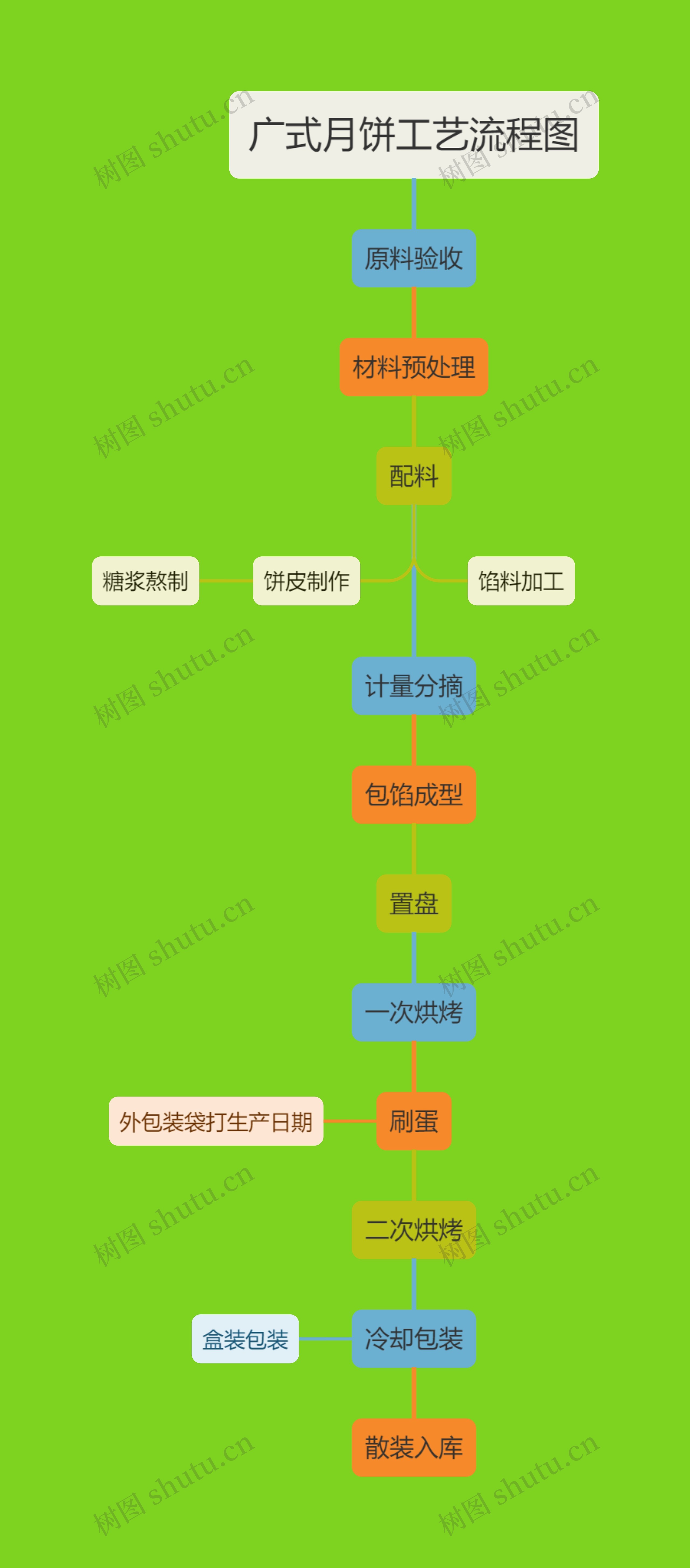 广式月饼工艺流程图思维导图高清图 广式月饼工艺流程图思维导图