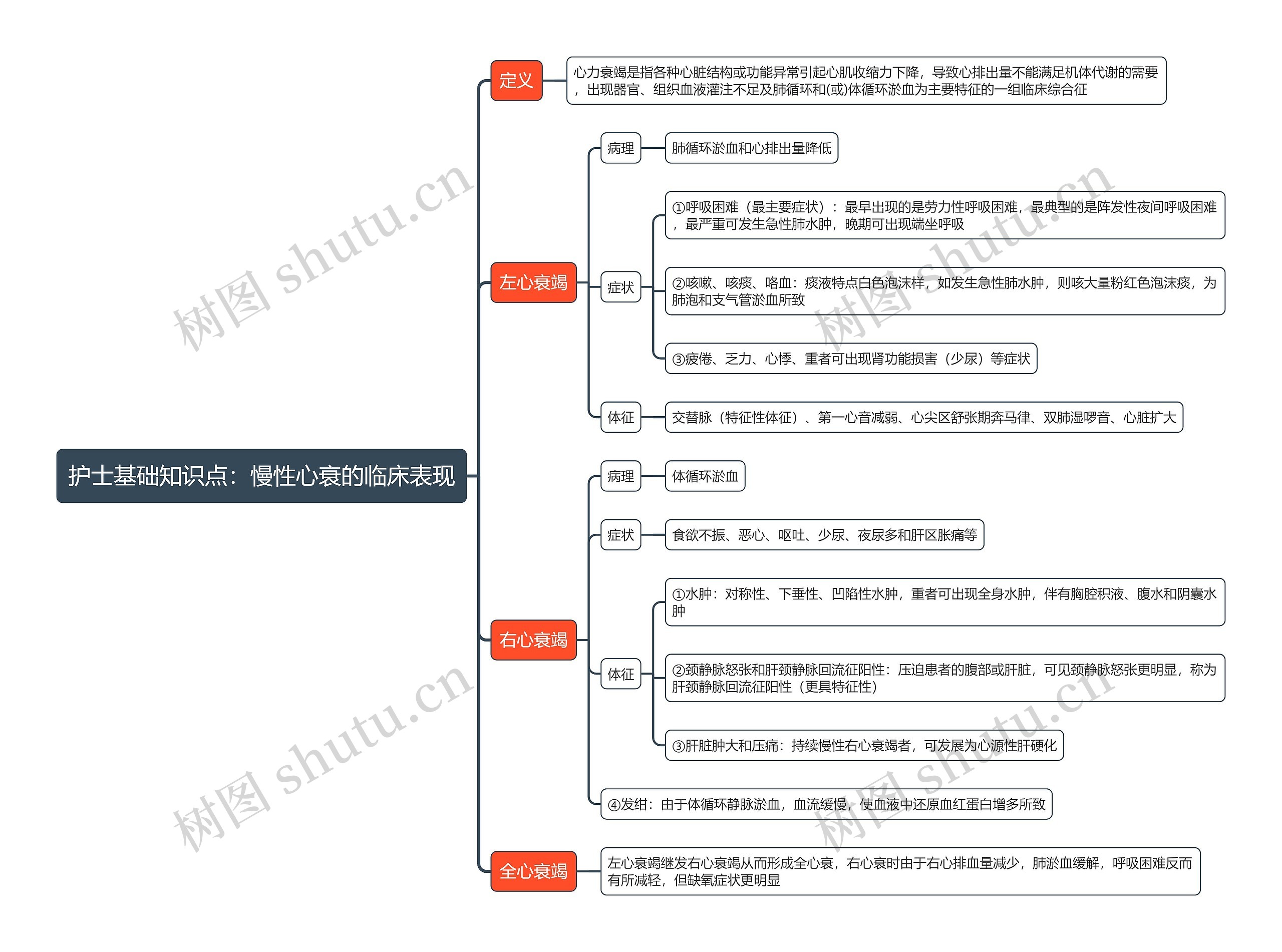 护士基础知识点：慢性心衰的临床表现思维导图