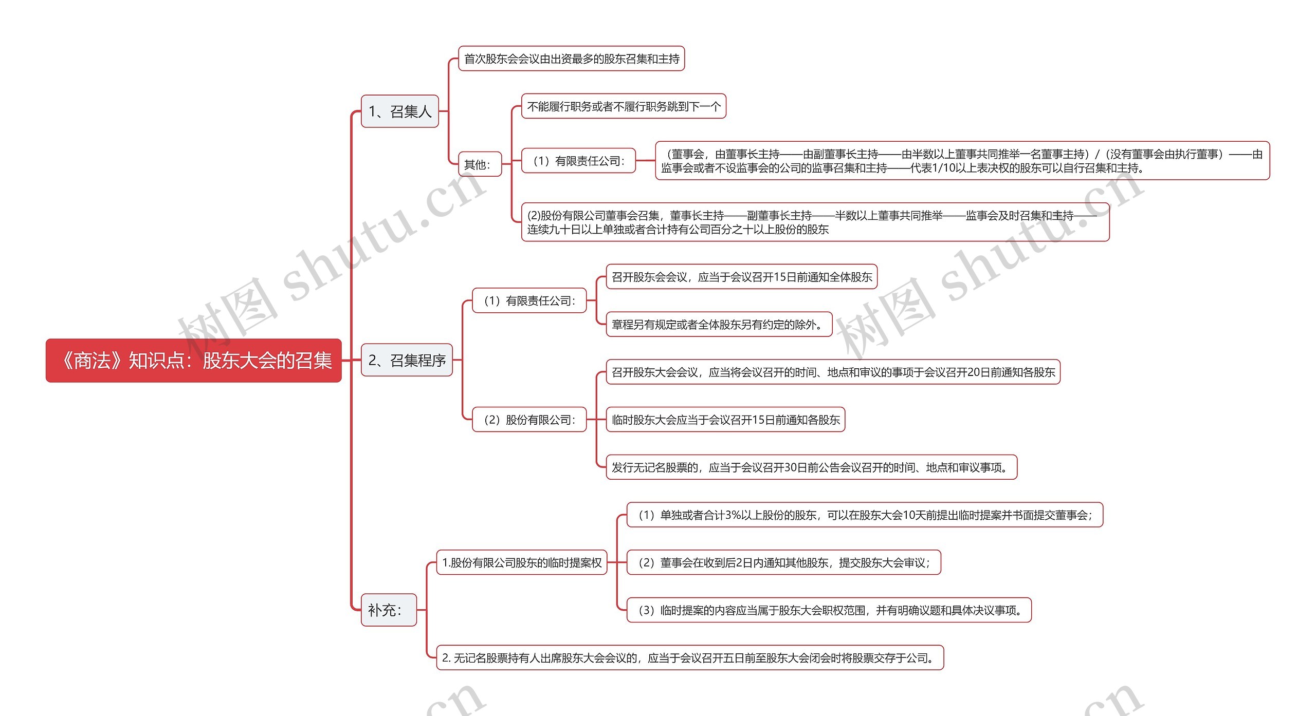 《商法》知识点：股东大会的召集思维导图