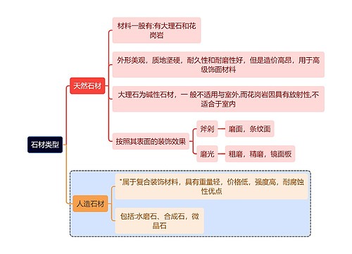 建筑学知识石材类型思维导图