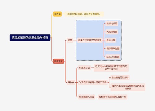 医学知识浆膜腔积液的病原生物学检查思维导图